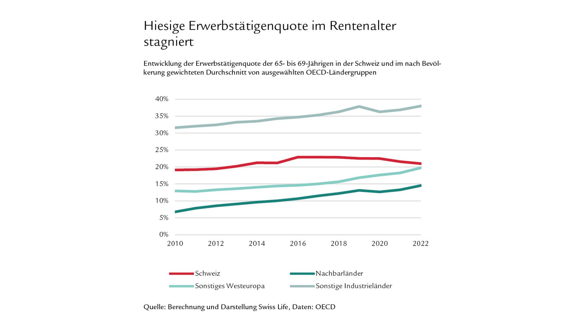 Diagramm Erwerbstätigenquote 65- bis 69-Jährige im internationalen Vergleich