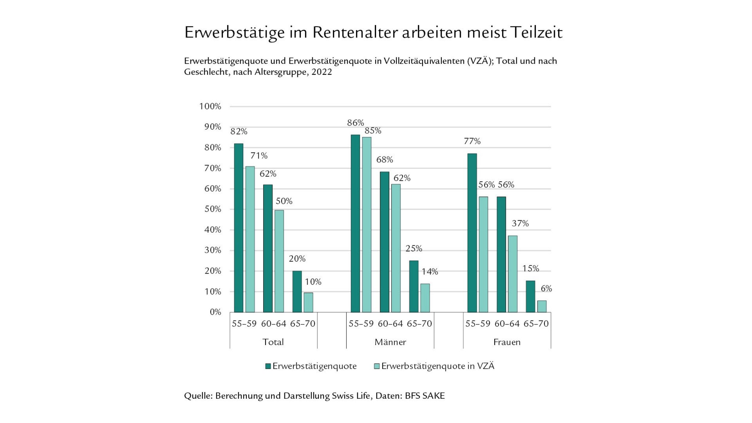 Diagramm Erwerbstätige im Rentenalter arbeiten meist Teilzeit
