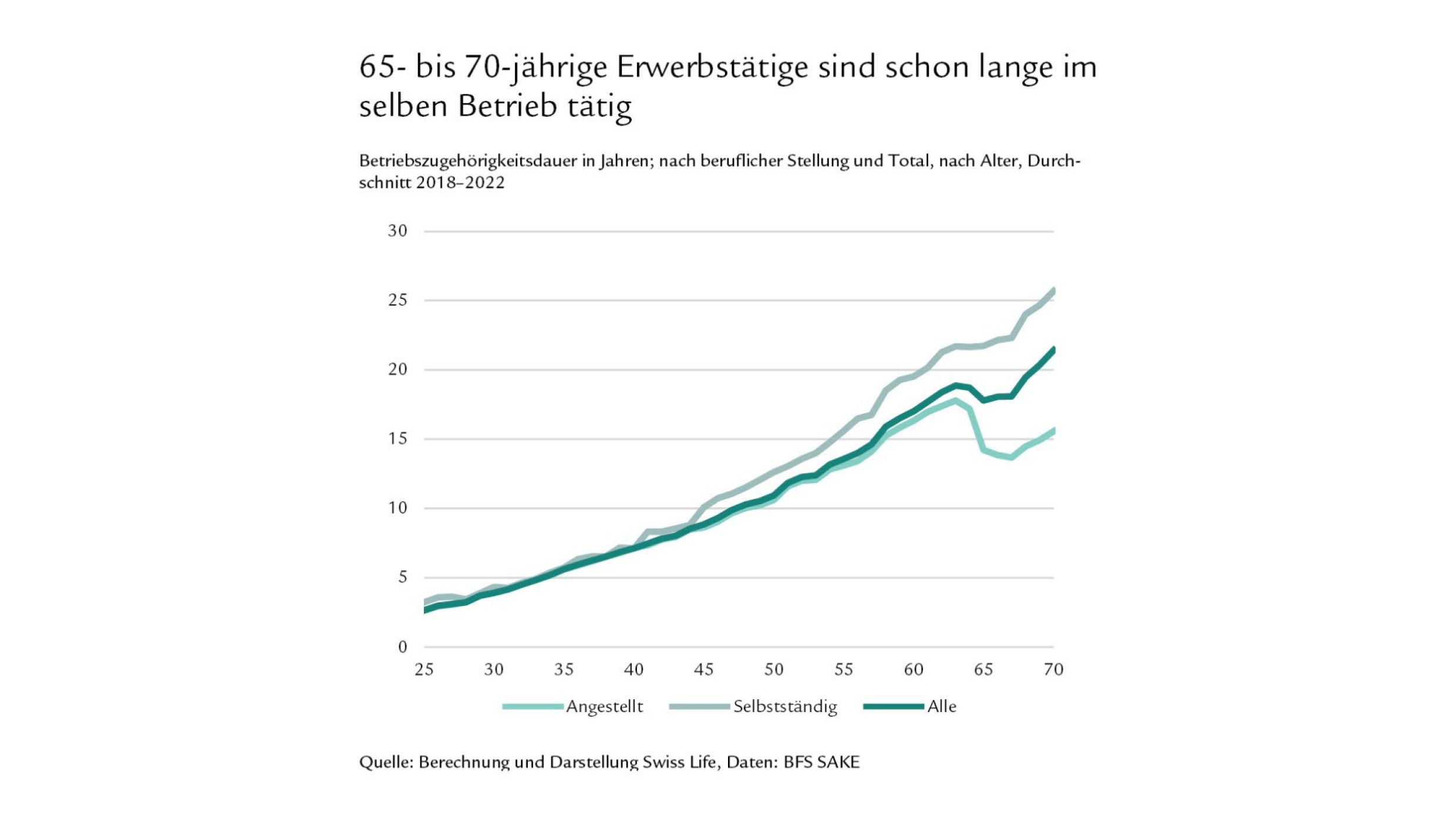 Diagramm Betriebszugehörigkeitsdauer nach Alter und beruflicher Stellung