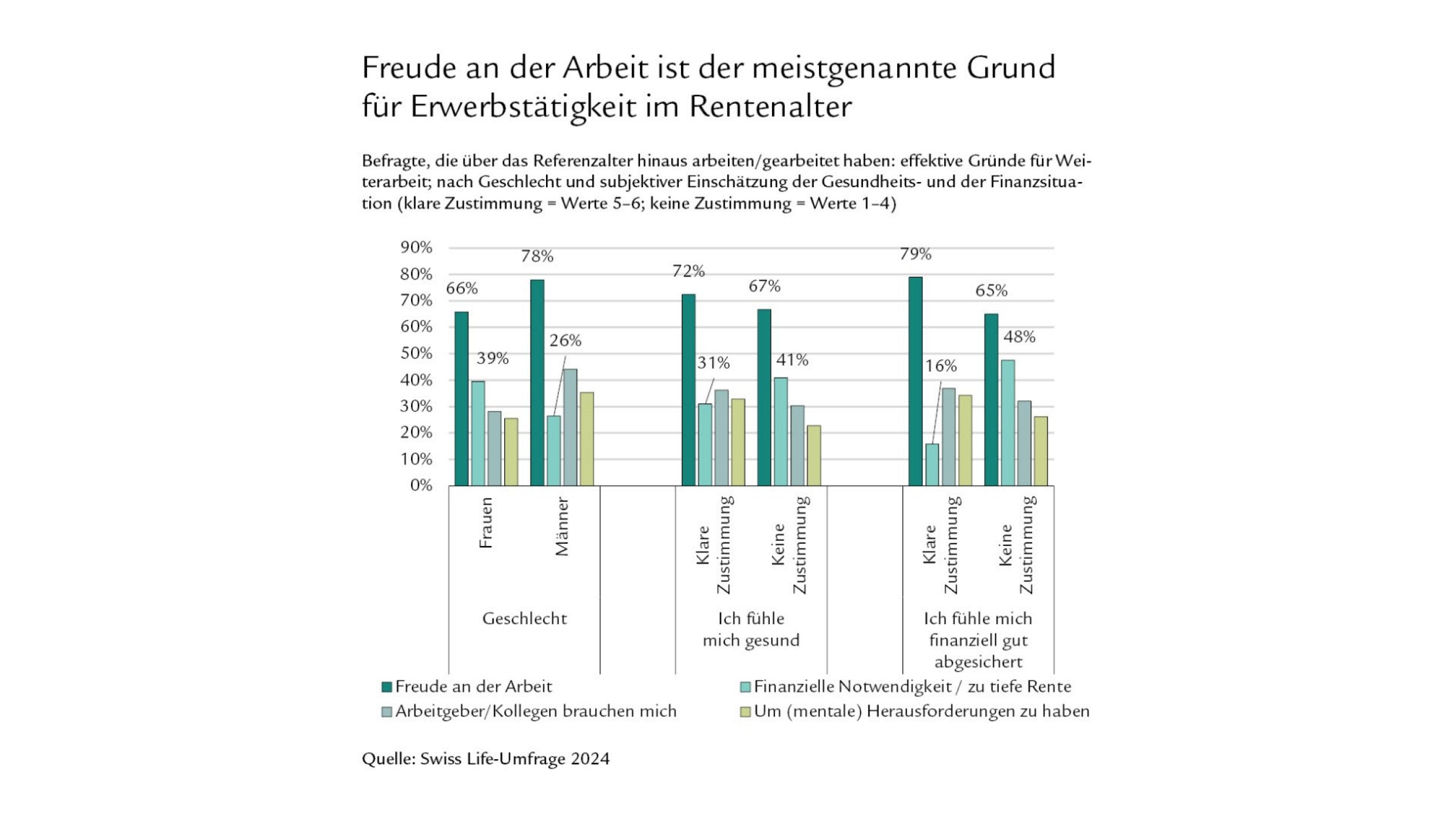 Diagramm Gründe für Erwerbstätigkeit im Rentenalter nach Geschlecht, Gesundheits- und Finanzsituation