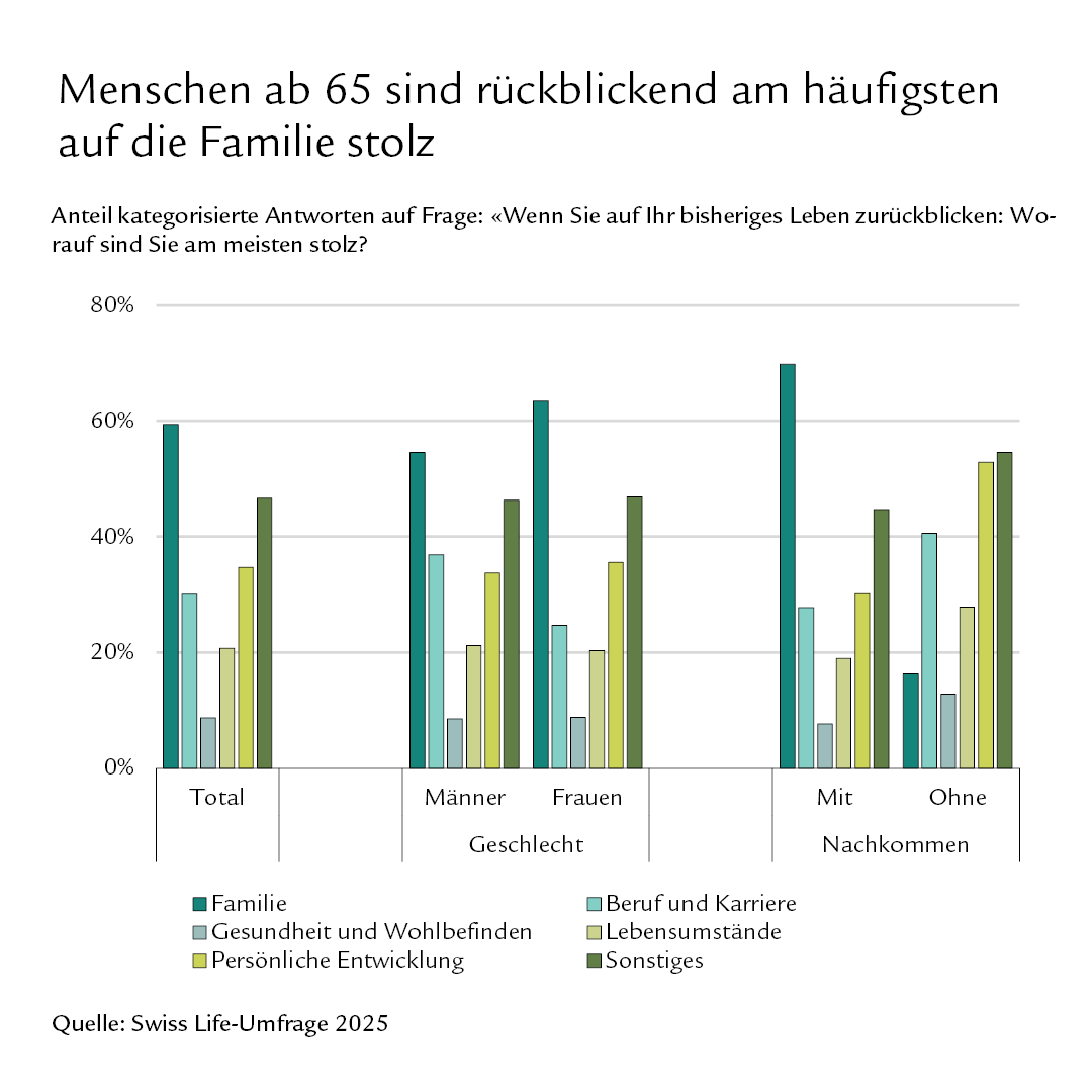 Diagramm: Menschen ab 65 sind rückblickend am häufigsten auf die Familie stolz