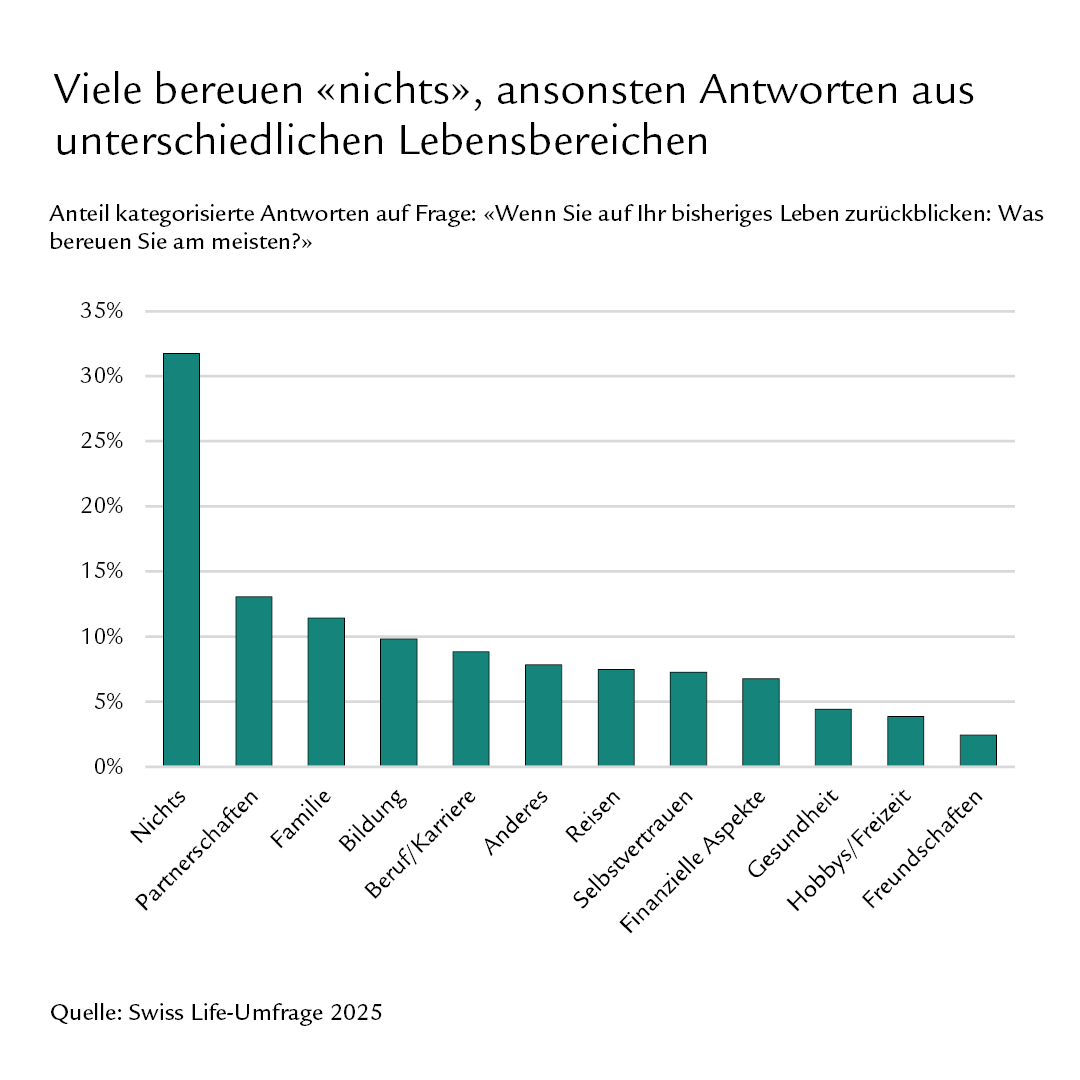 Diagramm: Viele bereuen «nichts», ansonsten Antworten aus unterschiedlichen Lebensbereichen