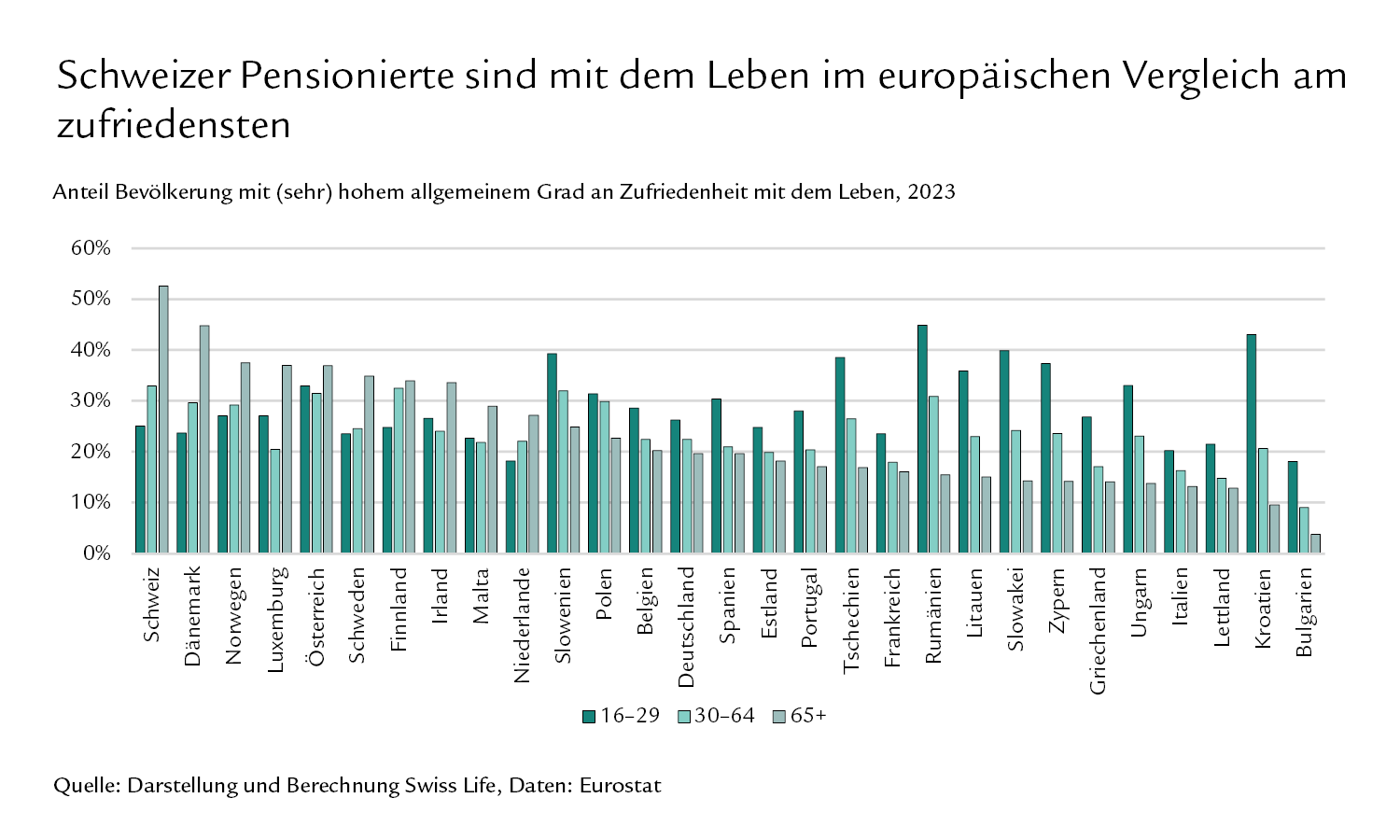 Diagramm: Schweizer Pensionierte sind mit dem Leben im europäischen Vergleich am zufriedensten