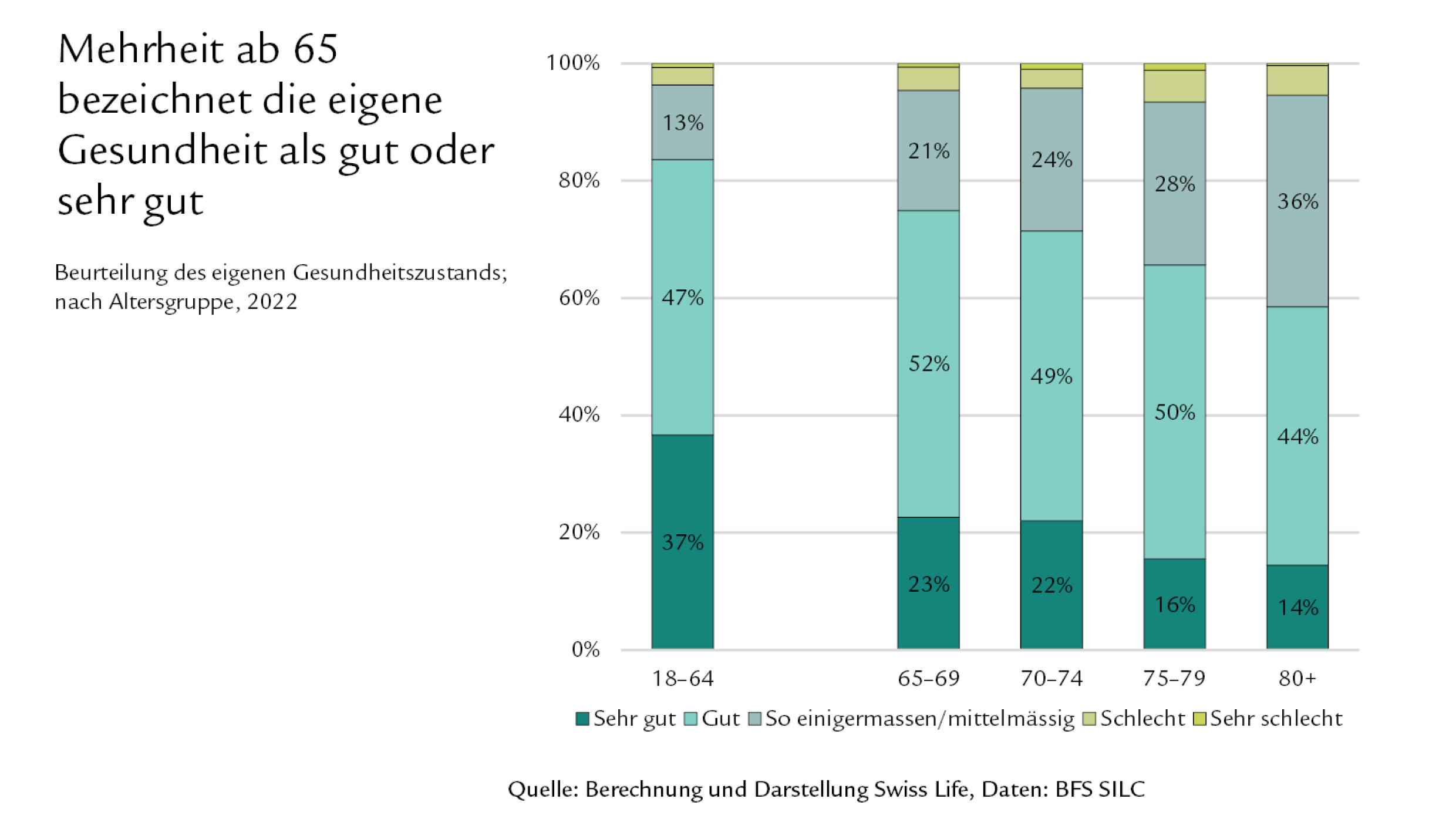 Diagramm: Mehrheit ab 65 bezeichnet die eigene Gesundheit als gut oder sehr gut