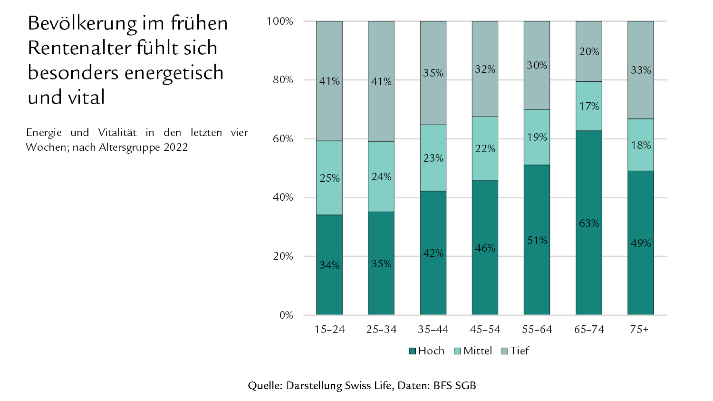 Diagramm: Bevölkerung im frühen Rentenalter fühlt sich besonders energetisch und vital
