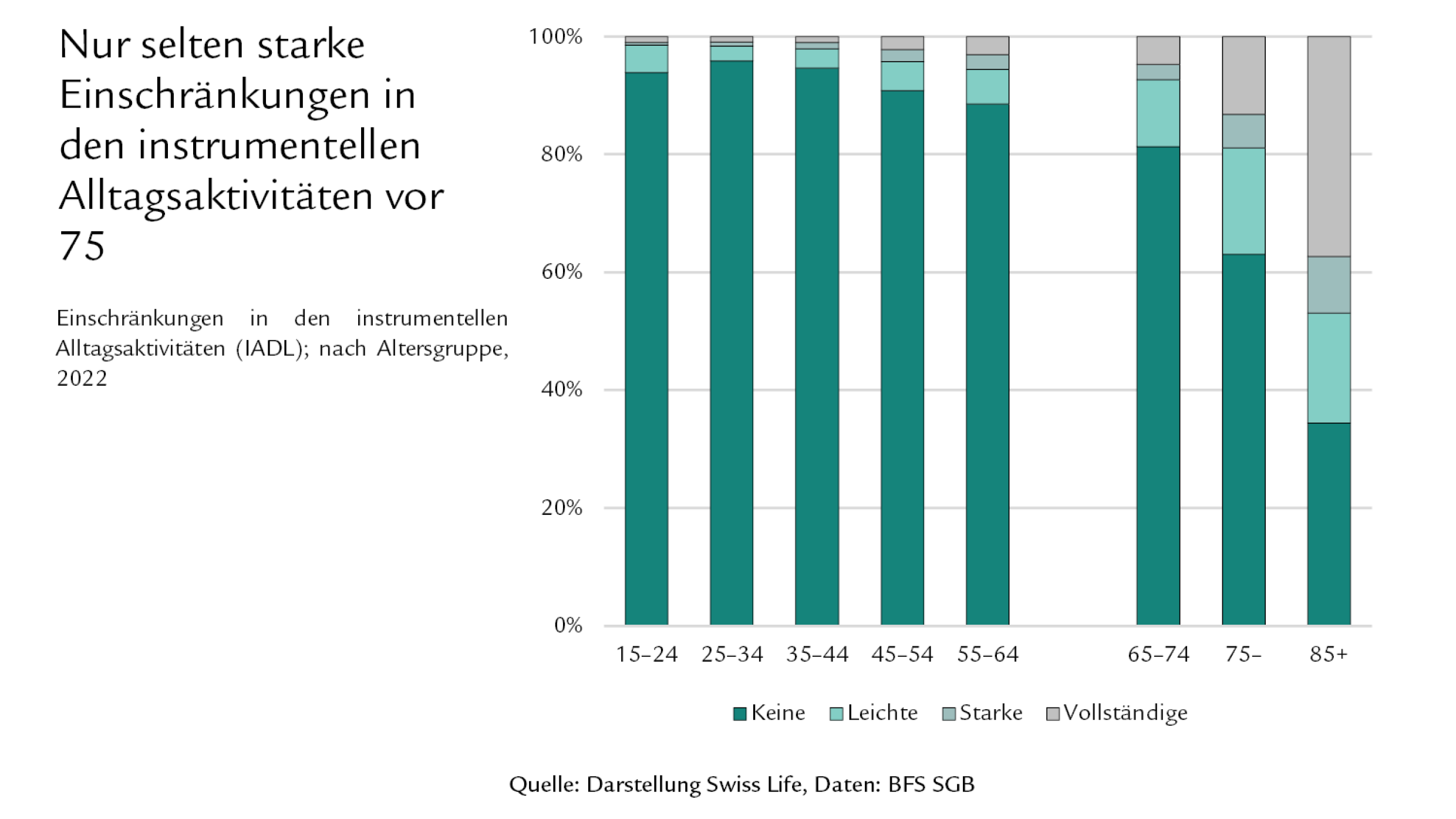 Diagramm: Nur selten starke Einschränkungen in den instrumentellen Alltagsaktivitäten vor 75