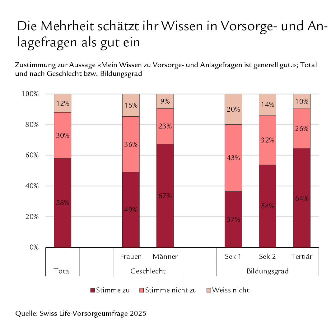 Diagramm: Die Mehrheit schätzt ihr Wissen in Vorsorge- und Anlagefragen als gut ein