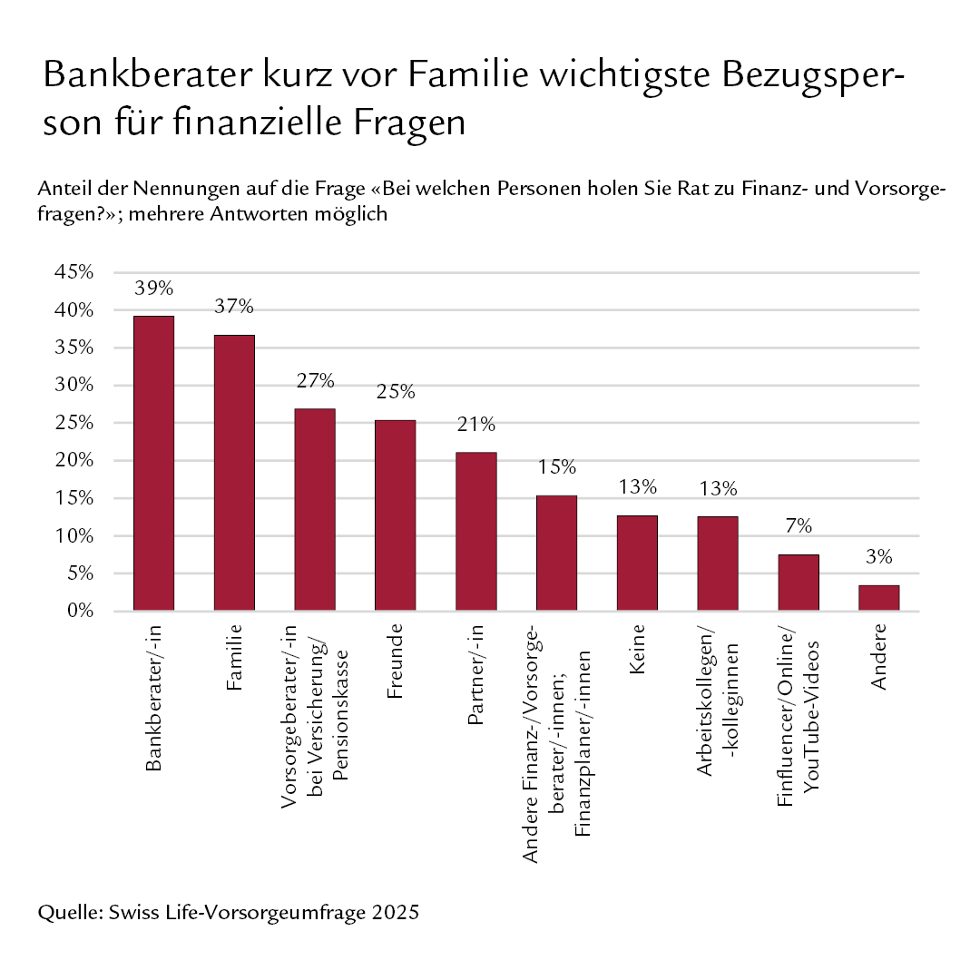 Diagramm: Bankberater kurz vor Familie wichtigste Bezugsperson für finanzielle Fragen