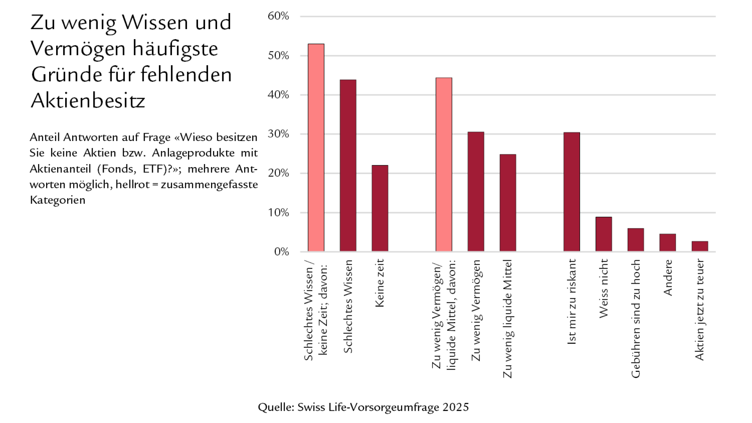 Diagramm: Zu wenig Wissen und Vermögen häufigste Gründe für fehlenden Aktienbesitz 