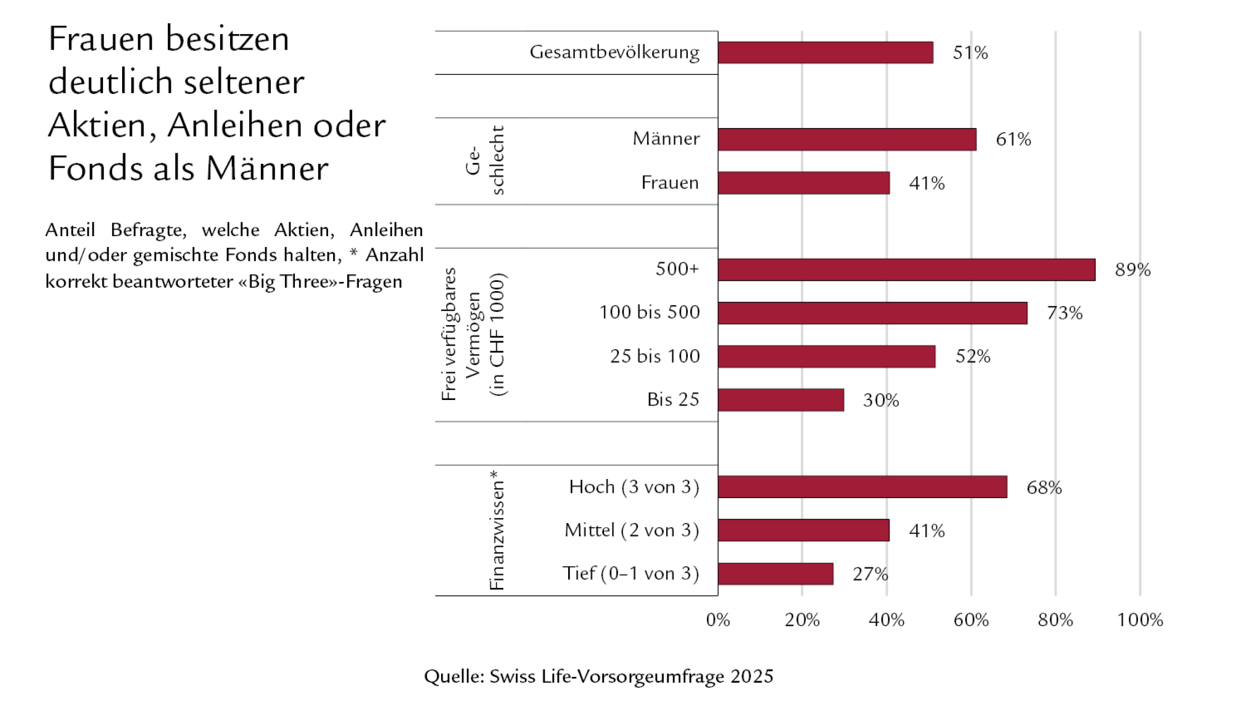 Diagramm: Frauen besitzen deutlich seltener Aktien, Anleihen oder Fonds als Männer 