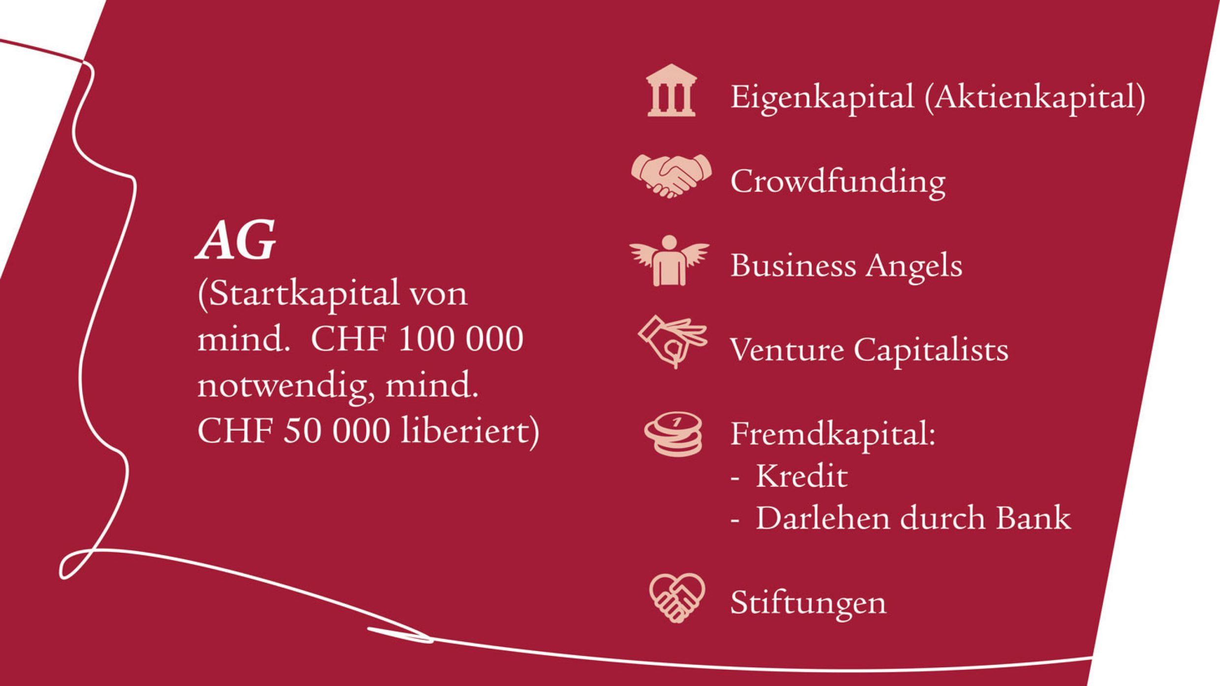 Die letzte Folie des Carousels zeigt den Inhalt wieder auf dunkelrotem Hintergrund mit weisser Schrift und Linie. Abgebildet sind sechs Icons, welche die Begriffe Eigenkapital, Crowdfunding, Business Angels, Venture Capitalists, Fremdkapital und Stiftungen visuell unterstützen. Bei der AG gilt ein Startkapital von mind. CHF 100 000. 
