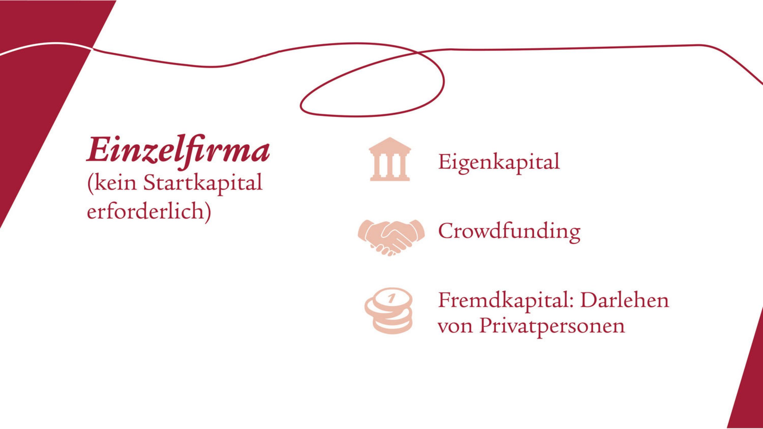 Auf weissem Hintergrund sind die vorher weisse Linie und der vorher weisse Titel nun dunkelrot. Abgebildet auf der ersten Folie des Carousels sind drei Icons. Diese repräsentieren die daneben aufgelisteten Begriffe wie Eigenkapital, Crowdfunding und Fremdkapital.
