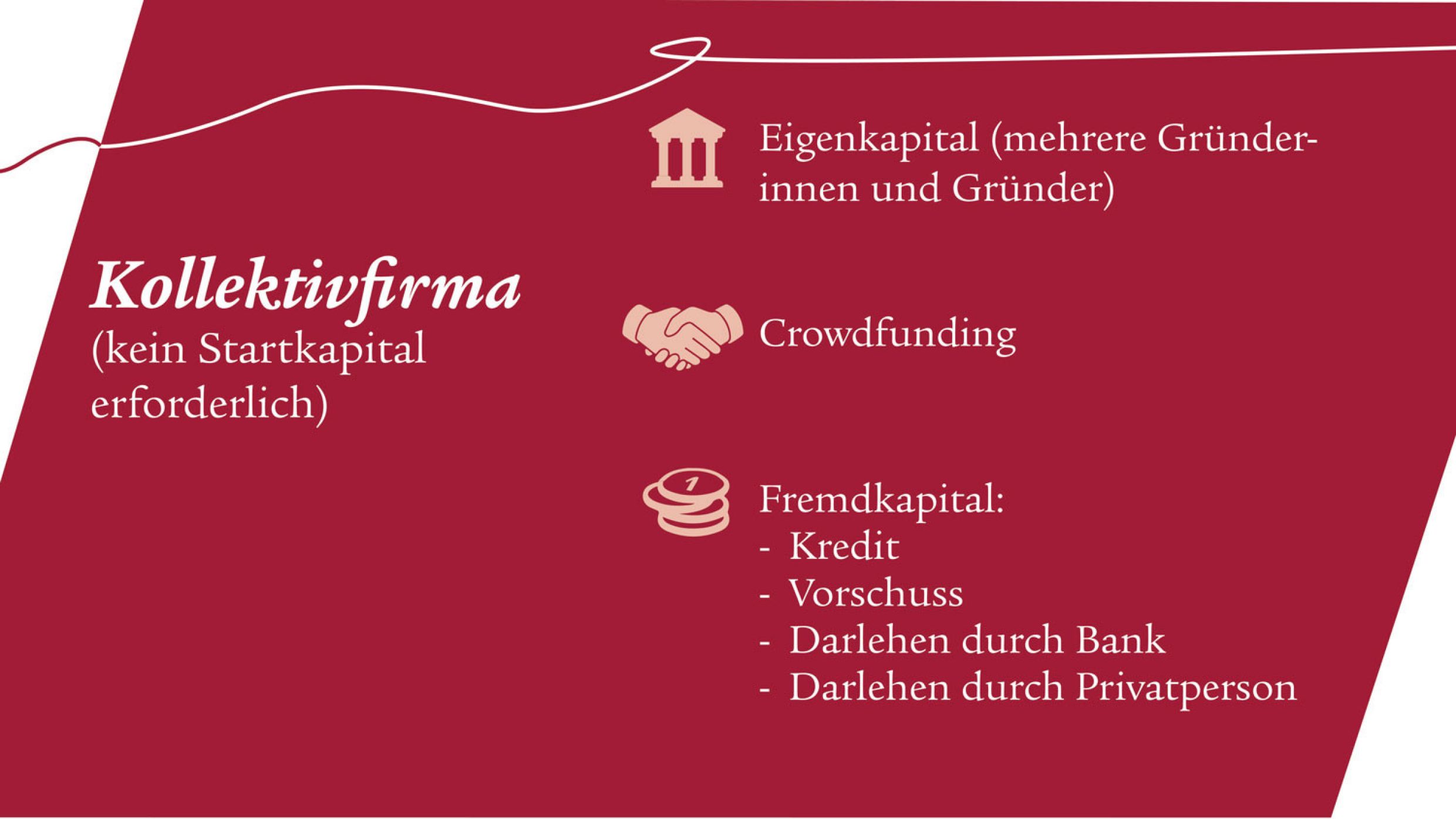 Auf dunkelrot gefärbtem Hintergrund ist die zweite Folie des Carousels aufgezeigt. Mit dem gleichen Prinzip stehen nun neben den Icons die Begriffe Eigenkapital, Crowdfunding und Fremdkapital mit dazugehörenden Beispielen.