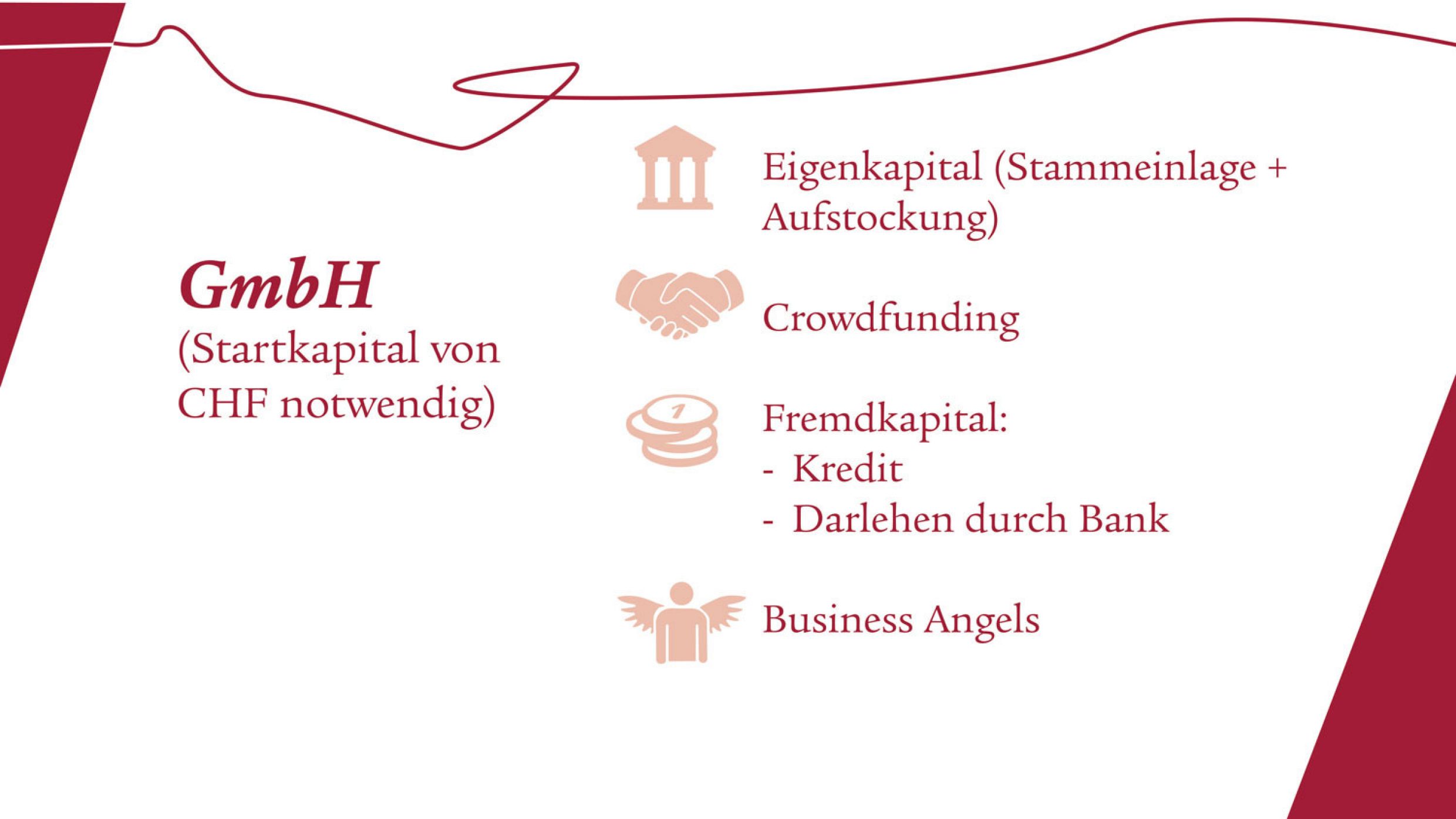 Der dunkelrote Hintergrund wechselt nun wieder zu Weiss, die Schrift und die Linie wieder zu dunkelrot. Nun sind vier Icons zu sehen, welche die Begriffe Eigenkapital, Crowdfunding, Fremdkapital und Business Angels komplementieren.