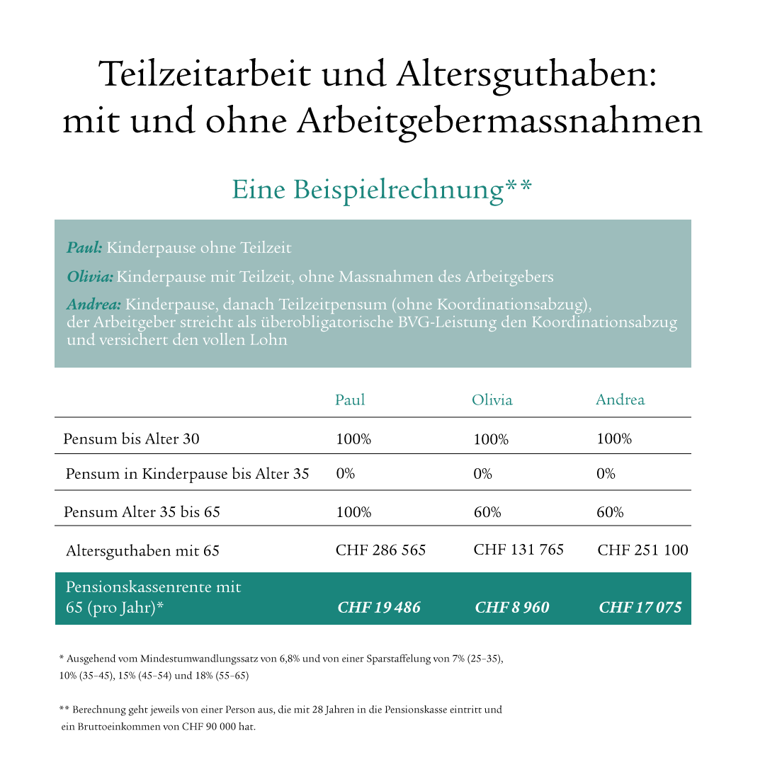 Die Abbildung veranschaulicht drei Fallbeispiele, die das Altersguthaben bei Teilzeitarbeit aufzeigen. In einer blau eingefärbten Infobox werden die drei Personas dargestellt. Darunter zeigt eine Tabelle, wie sich ihr Pensum verändert, welches Altersguthaben sie bis zum 65. Lebensjahr erreichen und wie hoch die jeweilige Pensionskassenrente ausfällt. 
