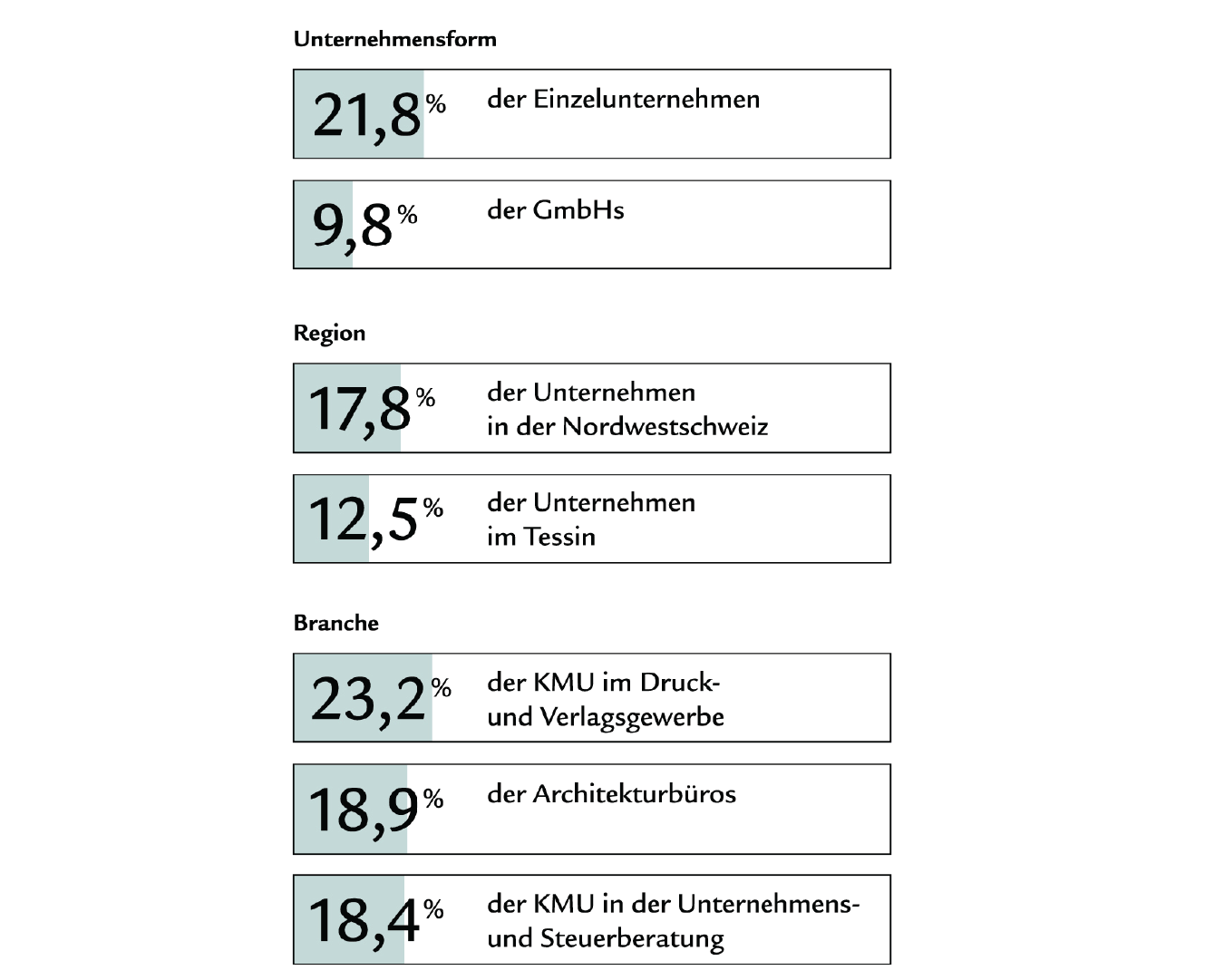 Balkendiagramme mit Prozentzahlen, welche die Verteilung der künftigen Unternehmen zeigt, die in den nächsten Jahren die Nachfolge regeln müssen.