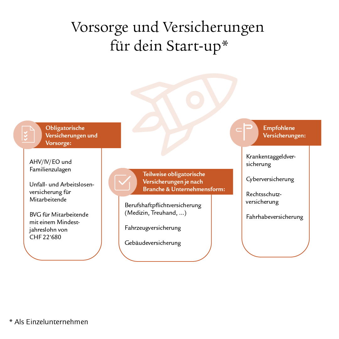 Der Titel «Vorsorge und Versicherungen für dein Start-up» ist mit einem Sternchen markiert, das im unteren Teil der Infografik «als Einzelunternehmen» spezifiziert. Unter dem Titel ist ein Icon-Bild von einer fliegenden Rakete, um die herum drei Balken das Thema zusammenfassen.  Der linke Balken fasst obligatorische Versicherungen und Vorsorge in drei Punkten zusammen: AHV/IV/EO und Familienzulagen, Unfall- und Arbeitslosenversicherung für Mitarbeitende, BVG für Mitarbeitende mit einem Mindestjahreslohn von CHF 22 680. Beim Titel ist ein Checkliste-Icon. Der mittlere Balken fasst teilweise obligatorische Versicherungen je nach Branche und Unternehmensform in drei Punkten zusammen: Berufshaftpflichtversicherung (Medizin, Treuhand, …), Fahrzeugversicherung, Gebäudeversicherung. Beim Titel ist ein abgehaktes Kästchen-Icon. Der rechte Balken fasst empfohlene Versicherungen in vier Punkten zusammen: Krankentaggeldversicherung, Cyberversicherung, Rechtsschutzversicherung, Fahrhabeversicherung. Beim Titel ist ein Wegweiser-Icon.  Die Infografik hat kupferfarbene Farbelemente, welche Balken und Titel visuell auftrennen.
