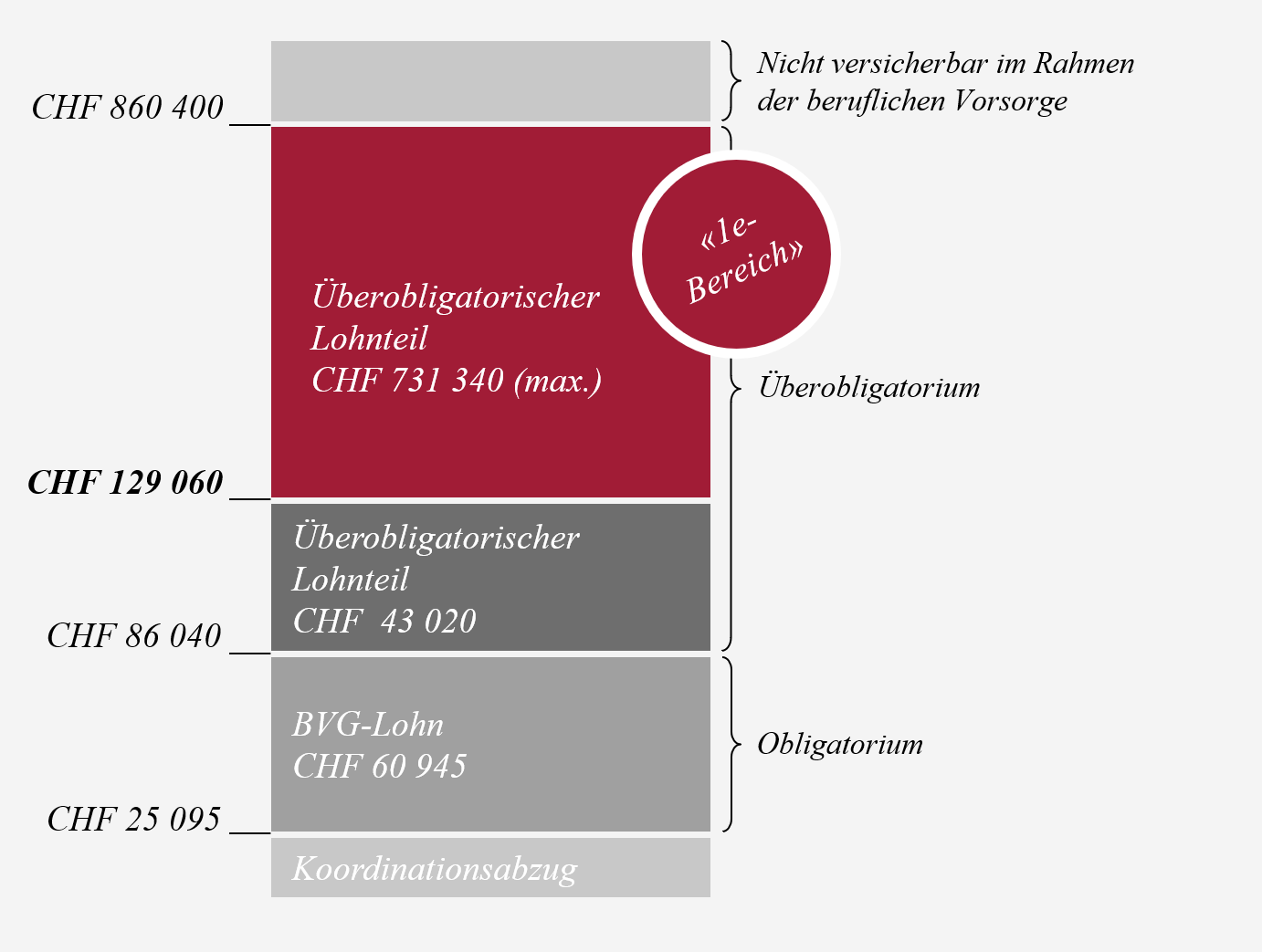Obligatorium: Löhne zwischen CHF 25 095 und CHF 86 040, der 1e-Bereich gilt ab CHF 129 060