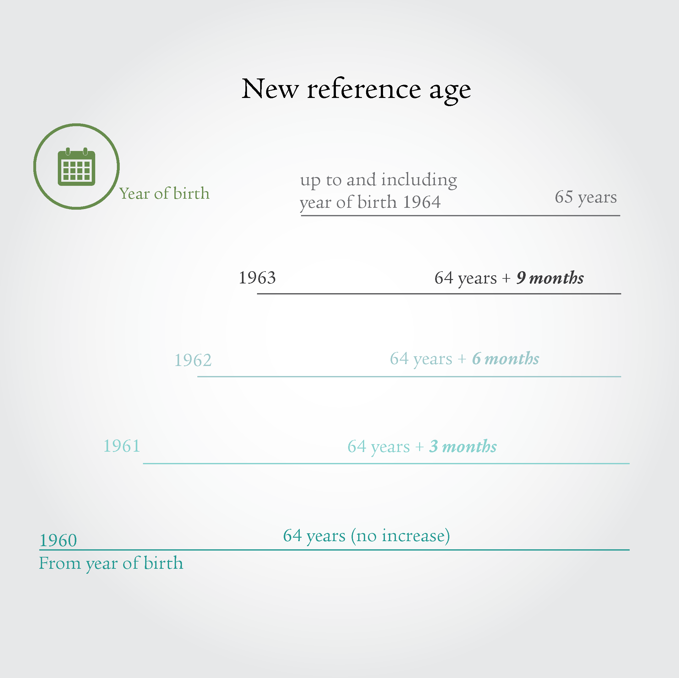 Infographic with bars of different lengths showing the cushioning of the reference age for the transitional generation