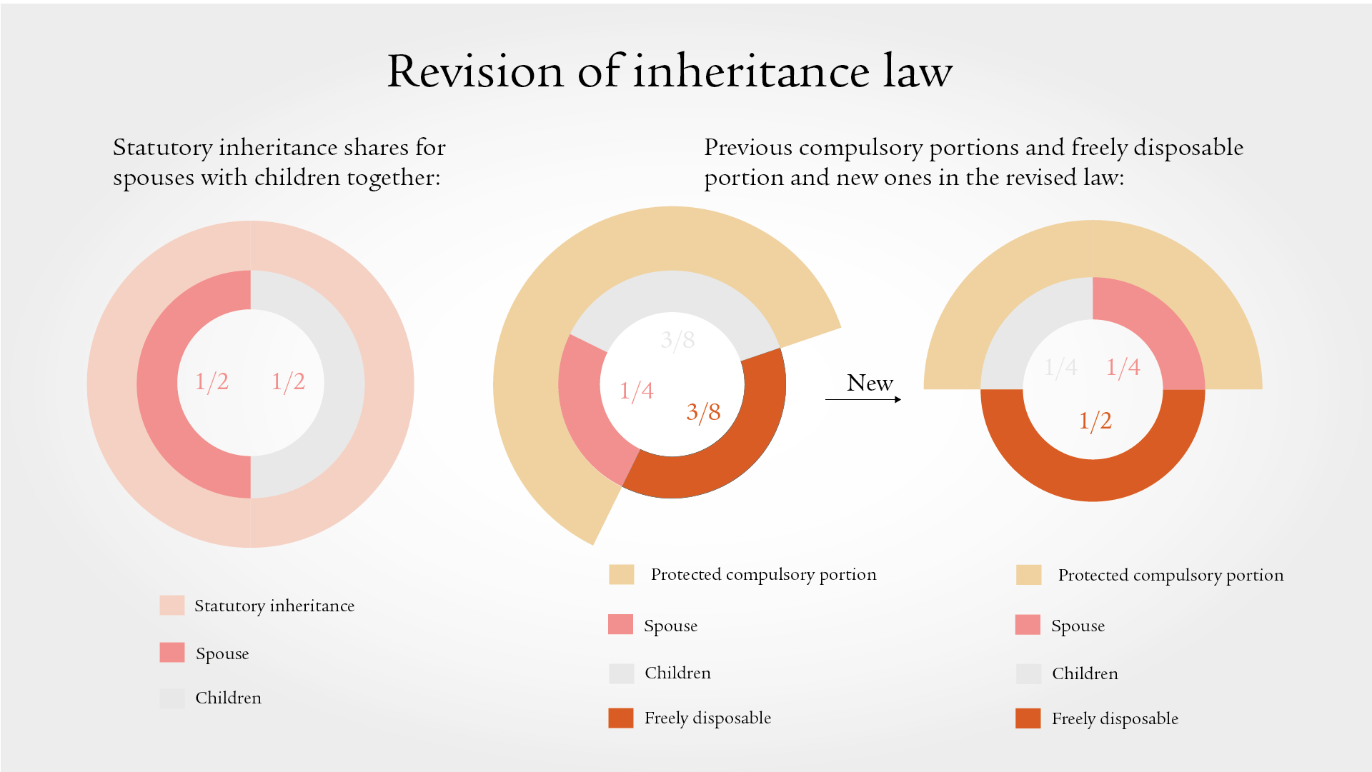 The infographic contains pie charts showing the new division of the statutory inheritance and compulsory portions of the freely disposable portion.