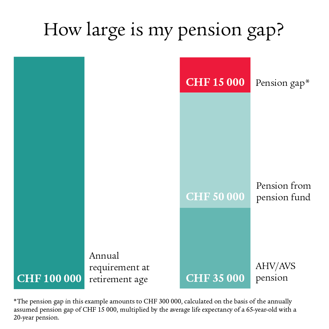 Bar chart with different colours as an example of a pension gap.