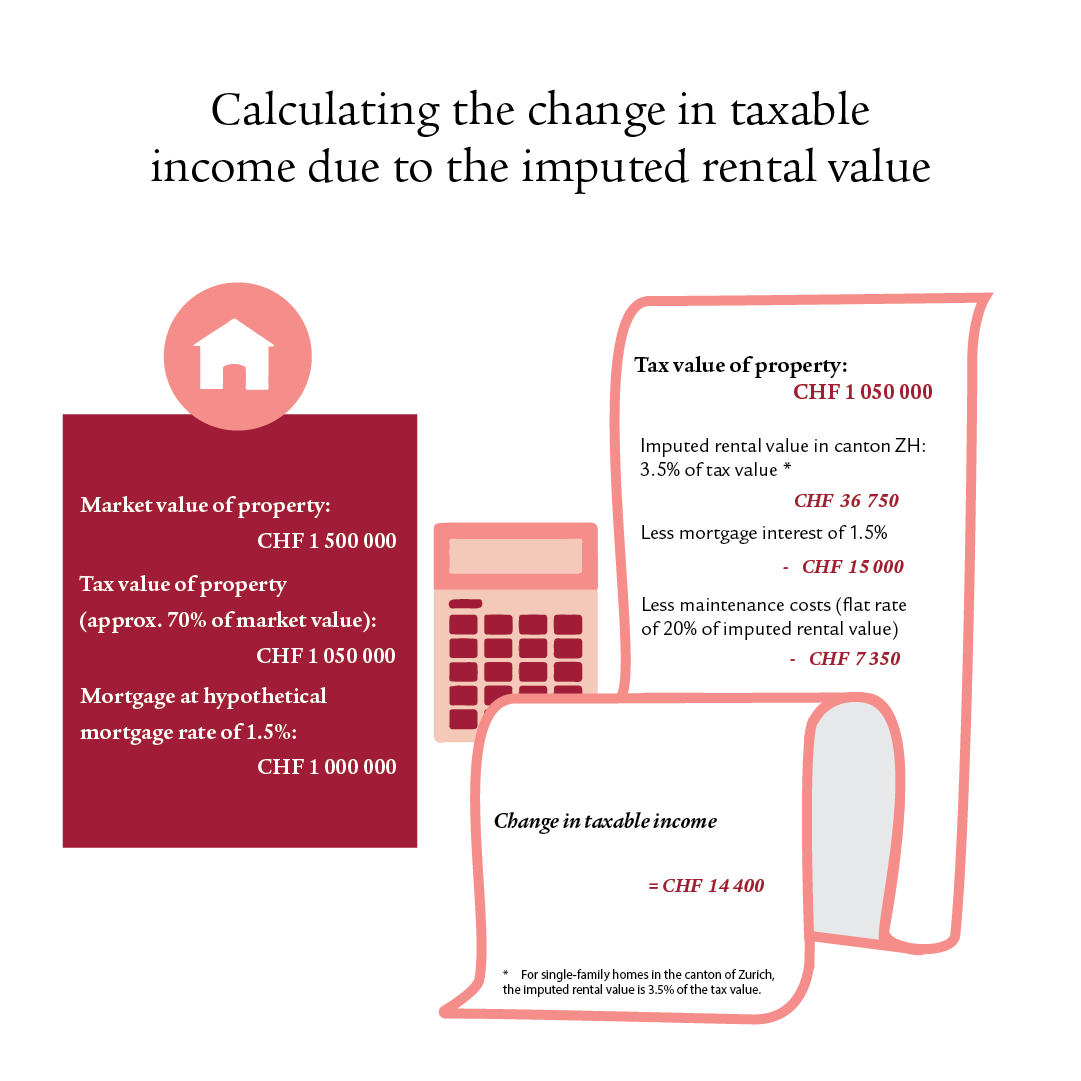 Infographic featuring an invoice and icons depicting a house and a pocket calculator.