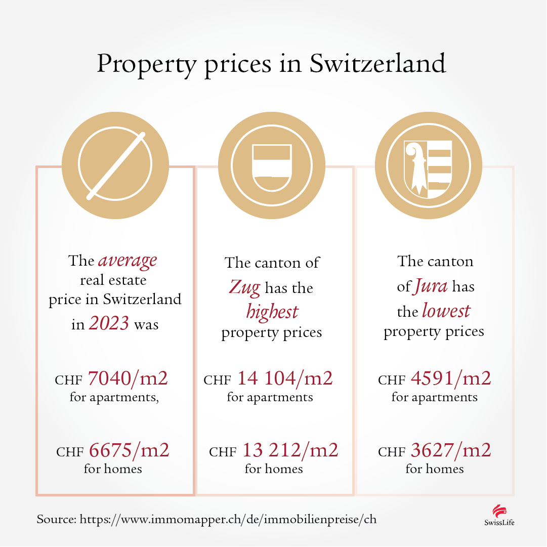 Infographic on real estate prices in Switzerland divided into three columns. The first column shows the average property prices in Switzerland, which are CHF 7040 per square metre for apartments and CHF 6675 per square metre for houses. The second column shows the canton of Zug as having the highest real estate prices, which are CHF 14104 per square metre for apartments and CHF 13212 per square metre for houses. The third column shows the Canton of Jura with the lowest real estate prices, at CHF 4591 per square metre for apartments and CHF 3627 per square metre for houses.