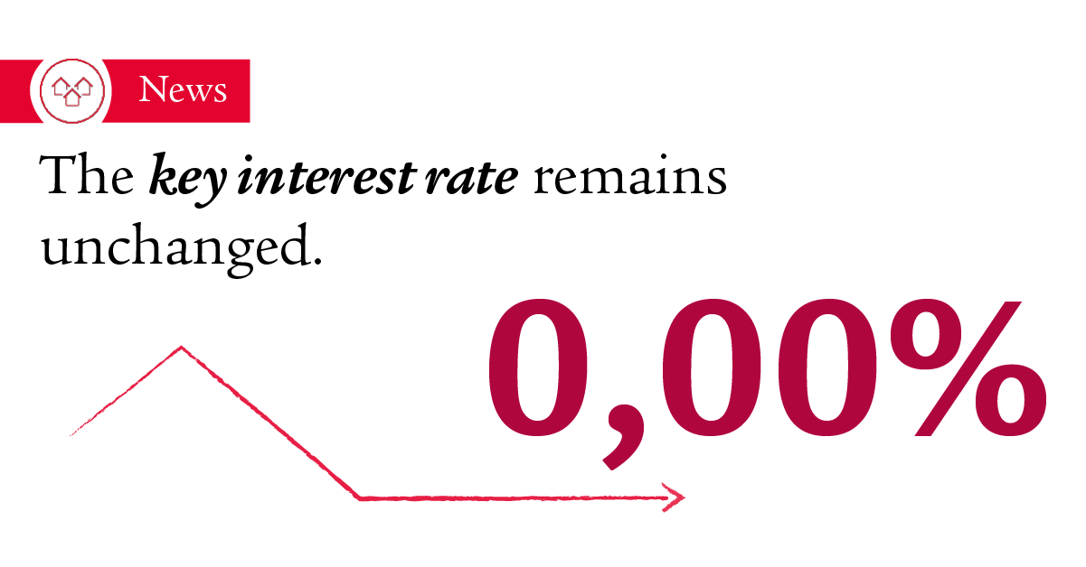 In the upper left corner you can see a red bar with an icon. Inside this icon is a pictogram of three abstract houses. Next to the icon is “Current”. Below the bar is the heading “The key interest rate remains unchanged”. Below the title is a red line that rises at a 45° angle first upwards, then sinks downwards and finally remains horizontal. This line is supplemented with “0.00%” in large text. 