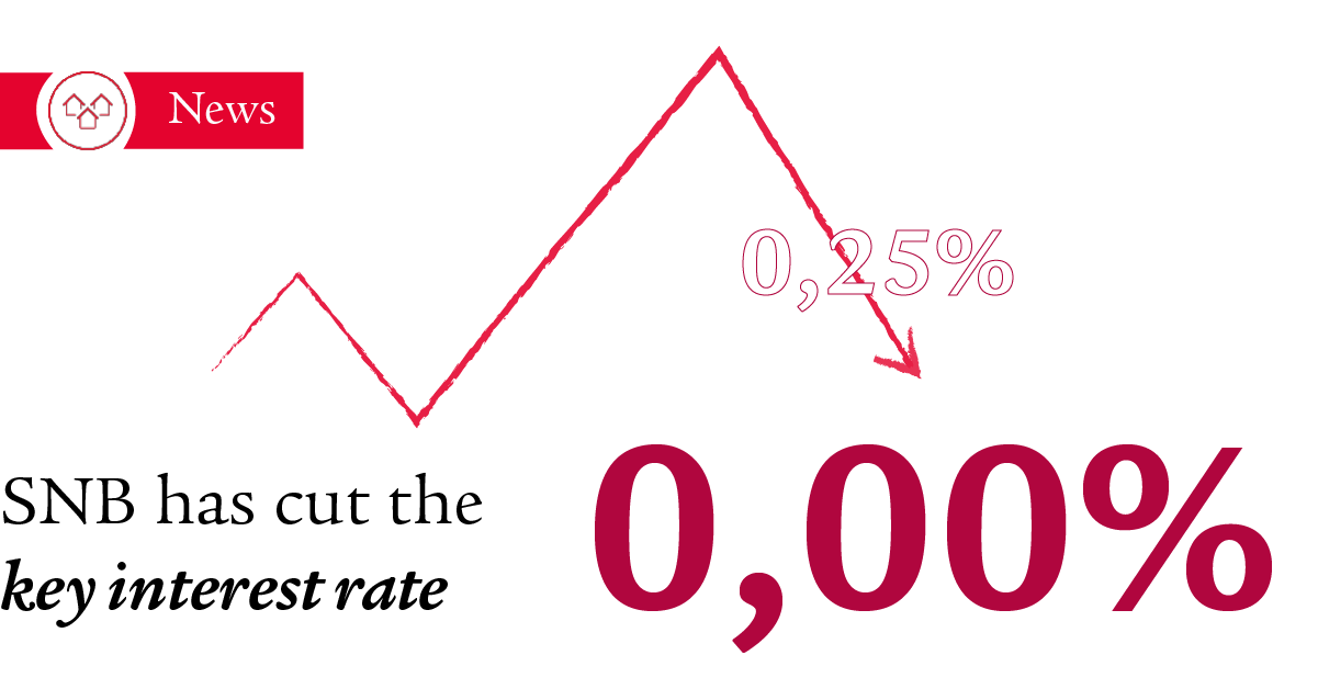 An infographic on the current interest rate cut shows that the SNB has cut the key interest rate by a further 0.25%, from 0.25% to 0.00%. The current key interest rate of 0.00% is large and highlighted in red.