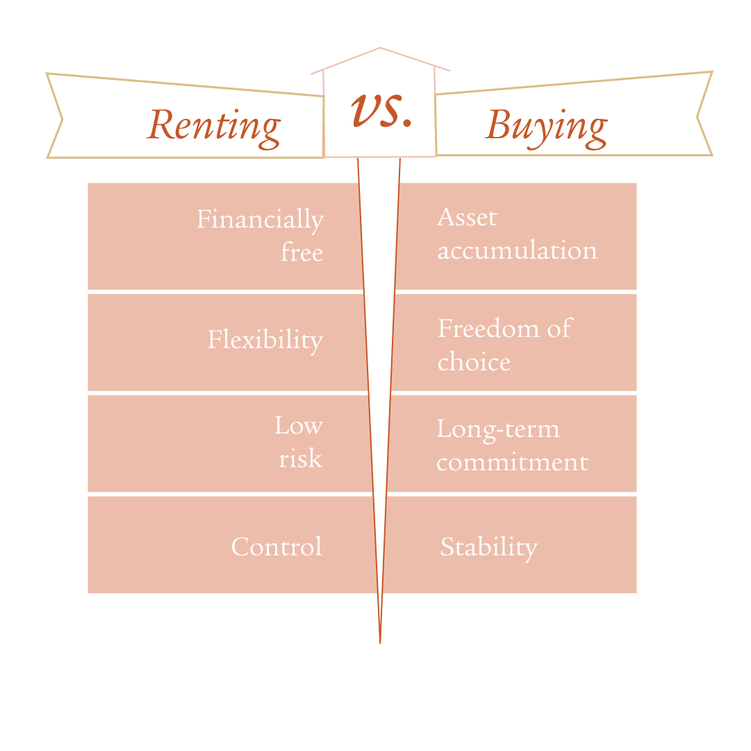 A chart with different icons describing the different aspects of renting vs buying