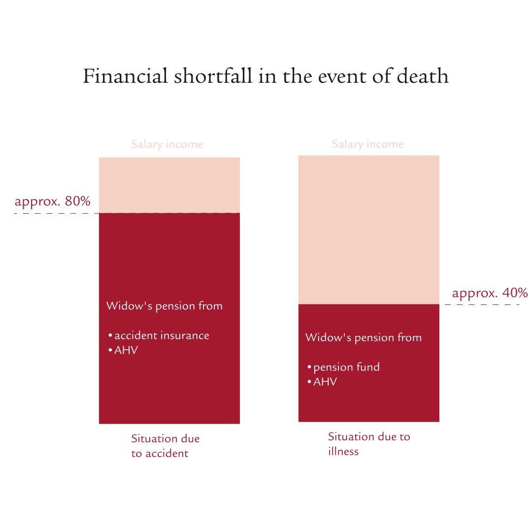 Graphic showing financial shortfall in the event of death: Situation due to accident and due to illness