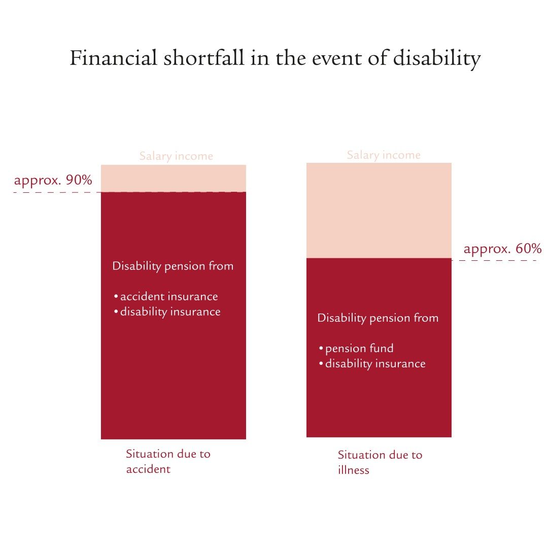 Graphic showing financial shortfall in the event of disability: Situation due to accident and due to illness