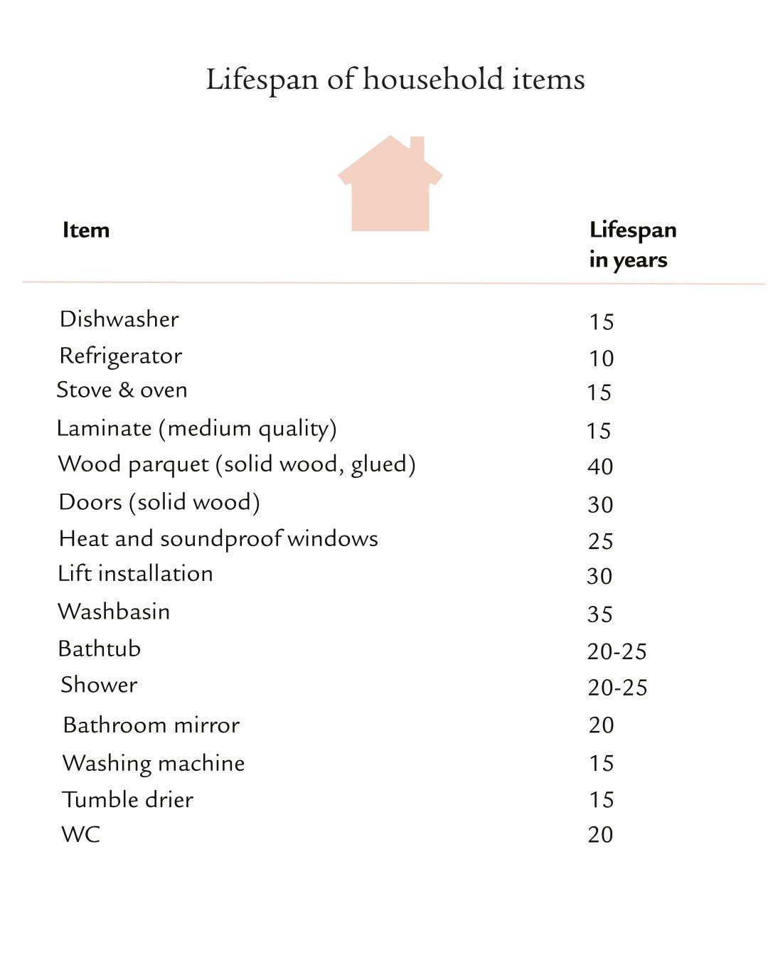 Lifespan of individual objects in years