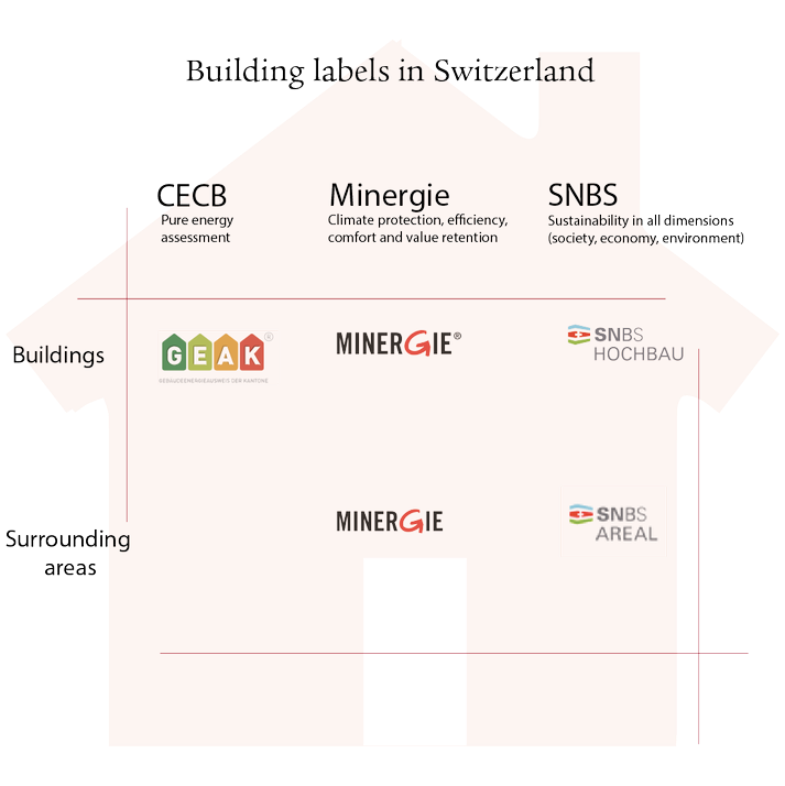 Graphic showing building labels in Switzerland