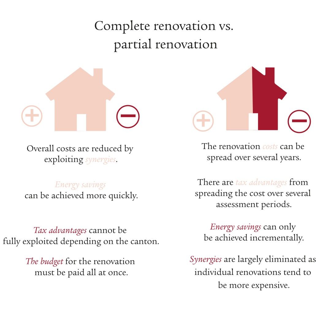 Graphic showing the advantages and disadvantages of complete or partial renovation