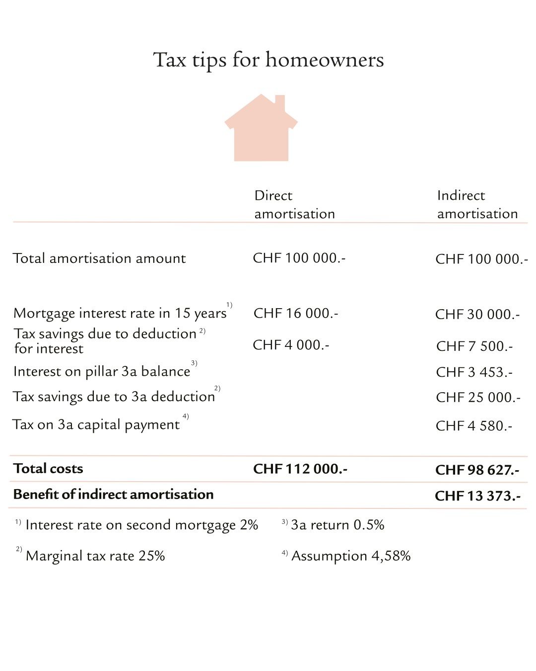 Table showing tax tips for homeowners