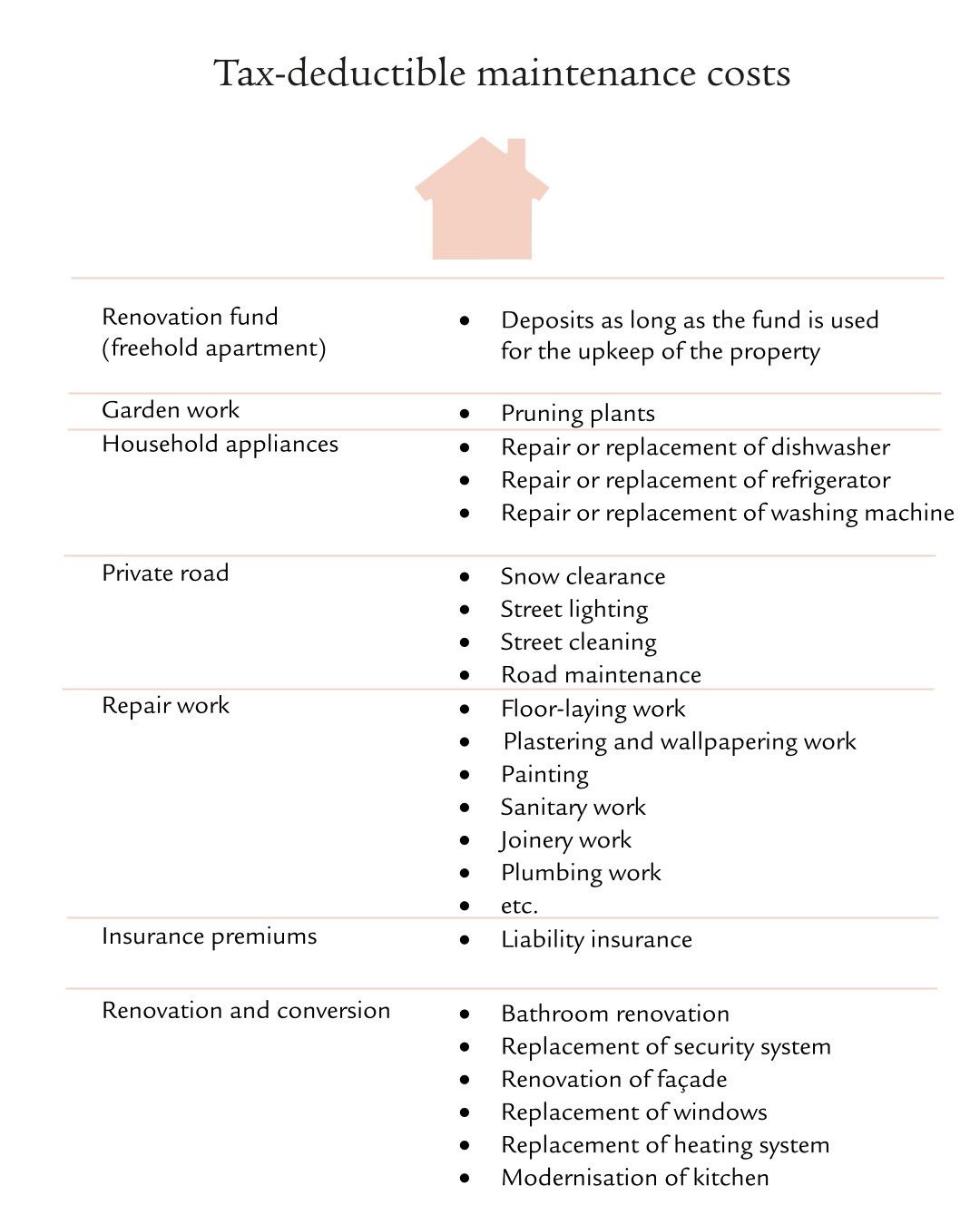 Table showing tax-deductible maintenance costs