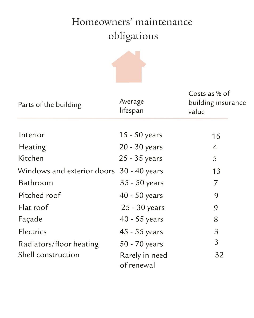 List showing parts of the building, their average lifespan and the costs