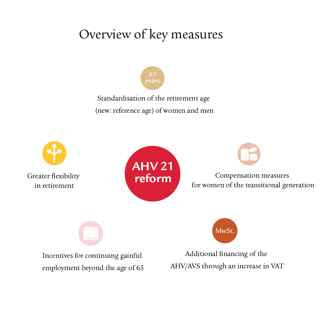 AHV 21: overview of key measures