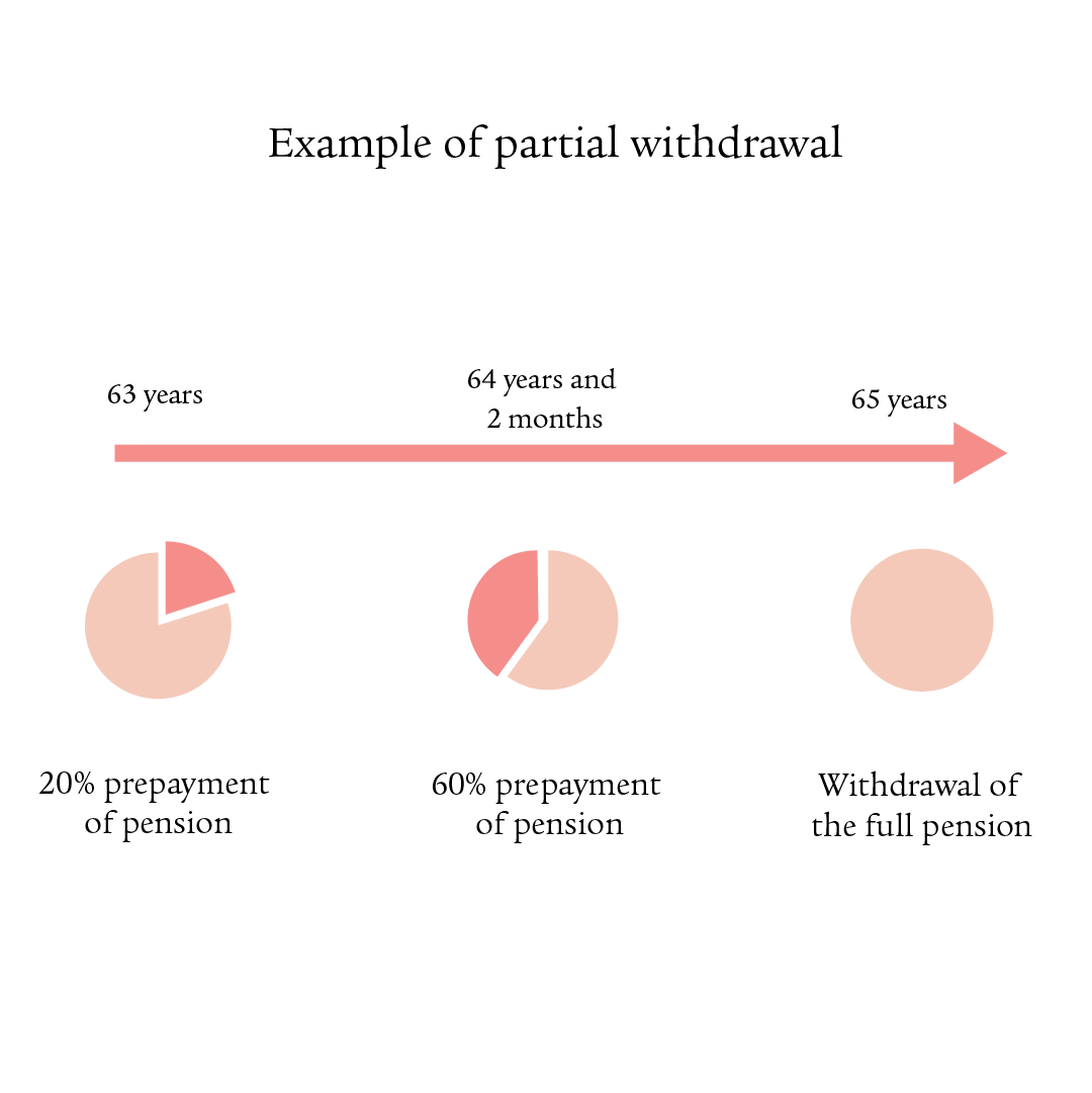 AHV pension: example of partial withdrawal