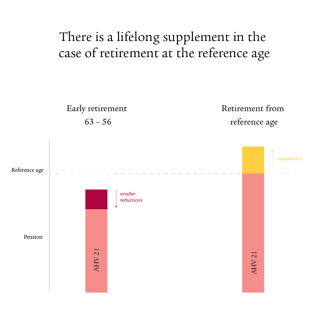 Supplement in the case of retirement at the reference age