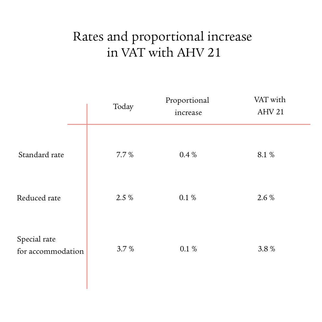 Rates and proportional increase in VAT with AHV 21