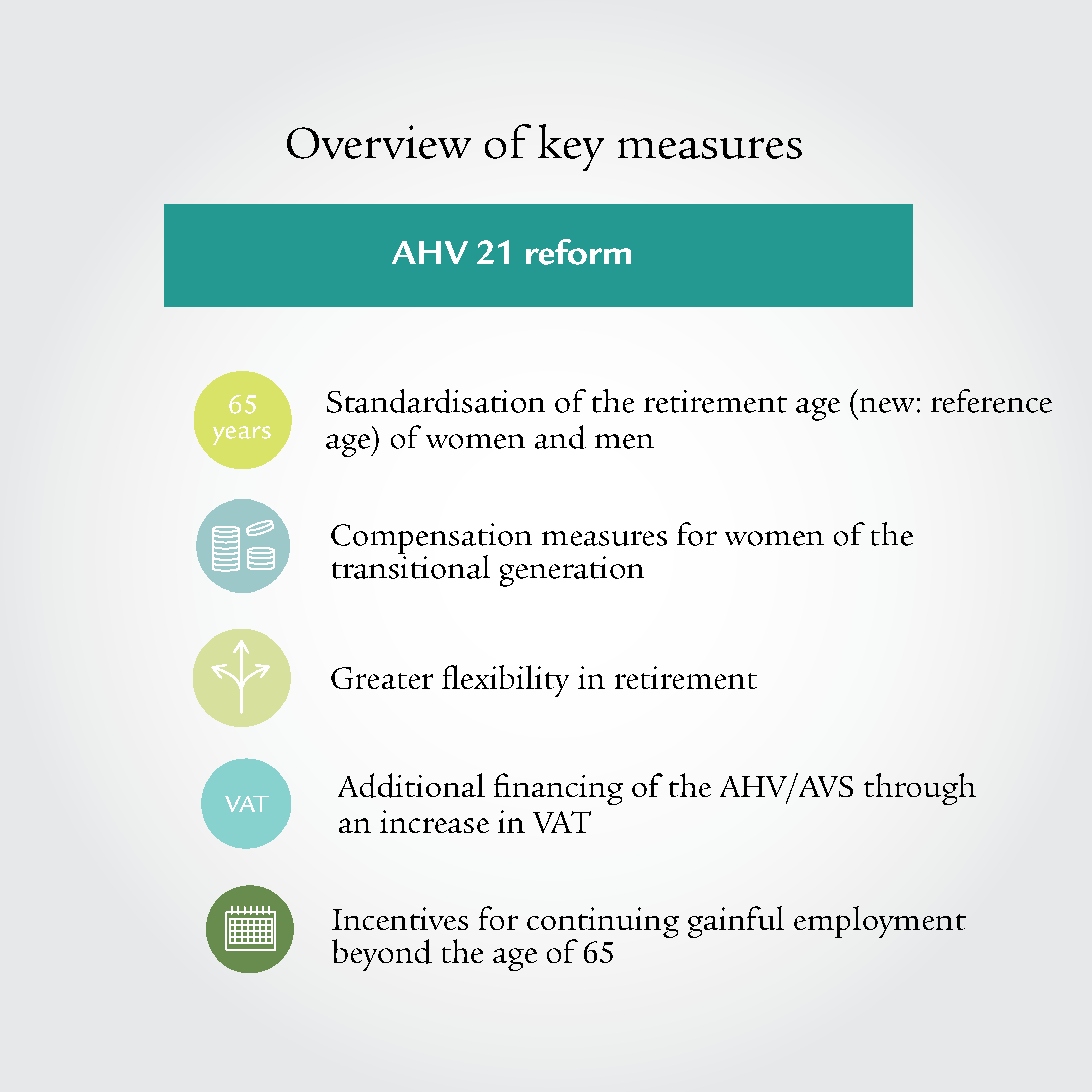 Infographic with five different icons summarising the AHV/AVS reform measures.