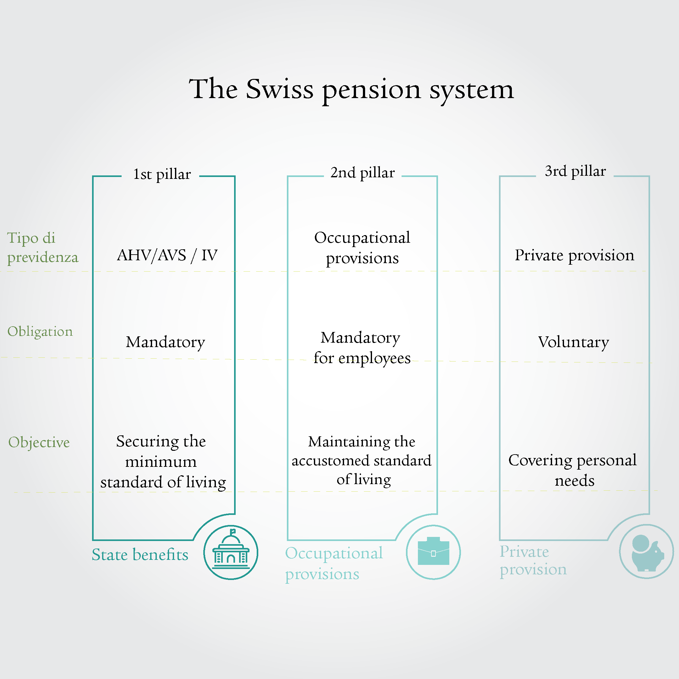 infographic that shows Switzerland's three-pillar system