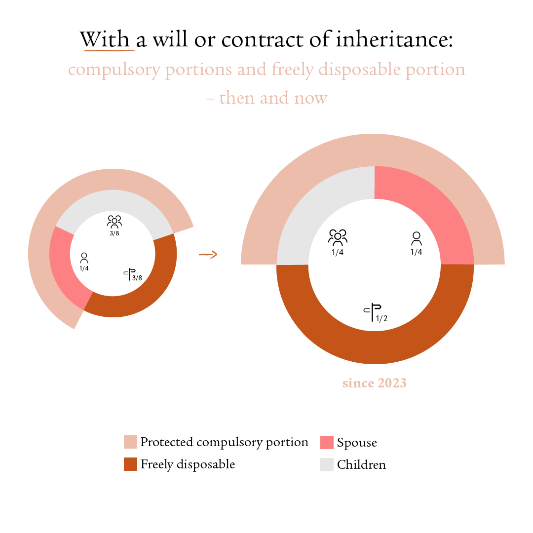 The infographic contains pie charts showing the new division of the statutory inheritance and compulsory portions of the freely disposable portion. The protected compulsory portion (orange-beige) has been reduced somewhat and now corresponds to half. The protected compulsory portion now includes a quarter for descendants (grey quarter circle) and a quarter for the spouse (orange-red). The remaining half is freely available (copper red). This has been the case since 2023. Previously, the protected compulsory portion consisted of 1/4 spouse and 3/8 descendants. The freely available component was 3/8.