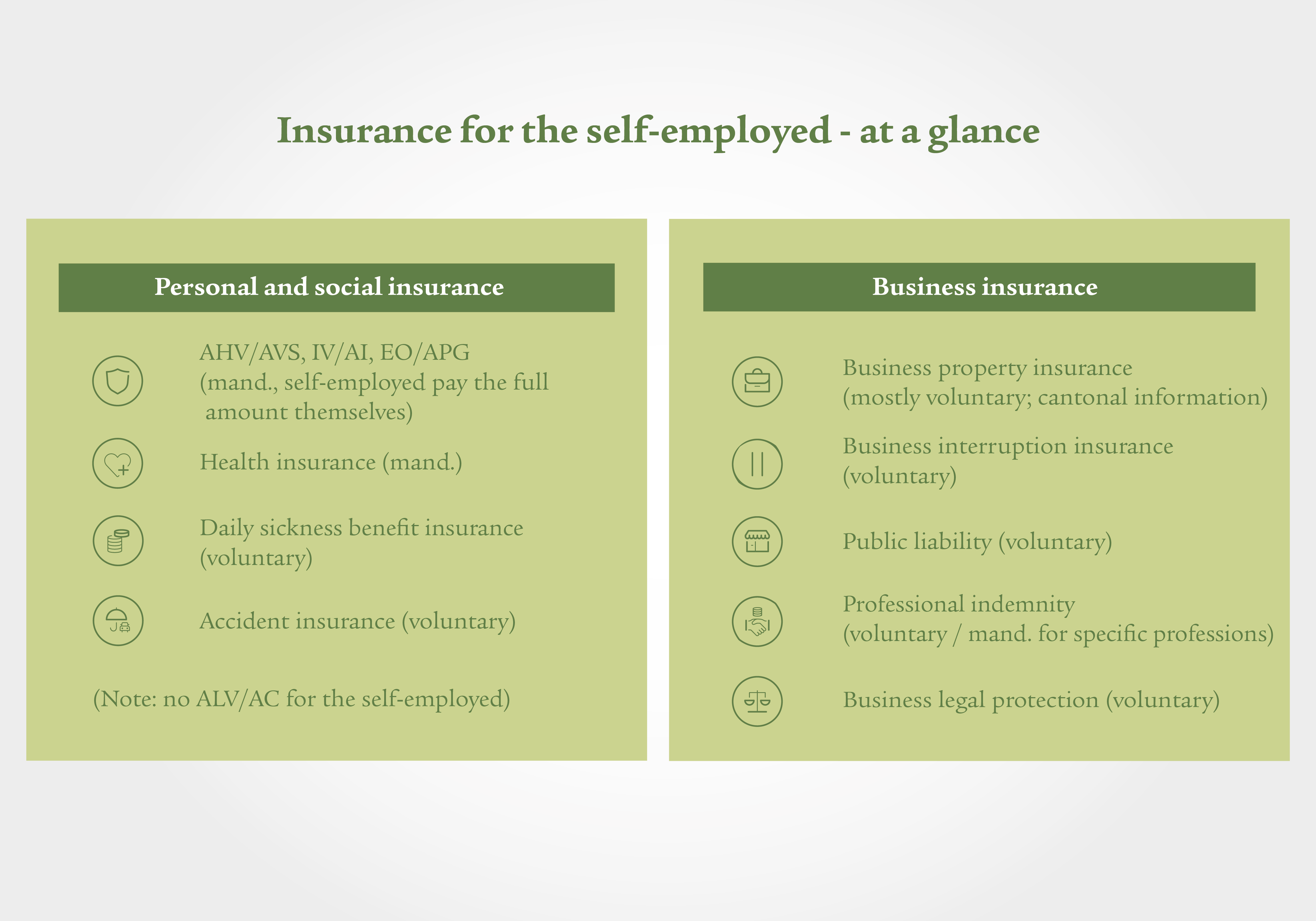 An infographic divided into two green bars provides an overview of insurance for self-employed people. The left bar, entitled “Personal and social insurance” lists four points, each with a corresponding icon: AHV/AVS, IV/AI, EO/APG (mandatory, self-employed pay the full amount themselves), health insurance (mandatory), daily sickness benefit insurance (voluntary), accident insurance (voluntary). Below this, it is mentioned in brackets that there is no unemployment insurance (ALV/AC) for self-employed people. The right-hand bar, entitled “Business insurance” lists five points, each with a corresponding icon: business property insurance (mostly voluntary, cantonal information), business interruption insurance (voluntary), public liability insurance (voluntary), professional indemnity insurance (voluntary/mandatory for specific professions), business legal protection (voluntary).