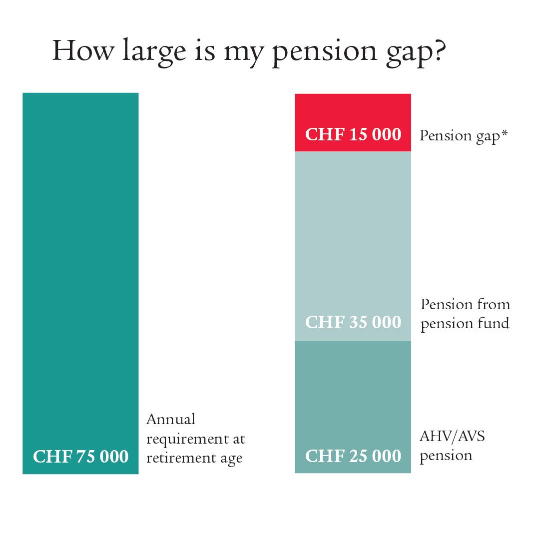 Bar chart with different colours as an example of a pension gap.