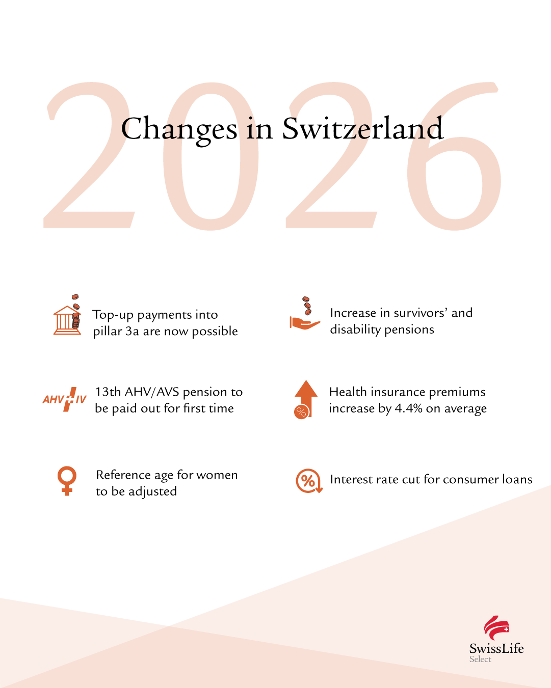 Infographic with icons summarising the key changes in Switzerland in 2025. The topics listed are: top-up payments in pillar 3a, 13th AHV/AVS pension, change to the reference age for women, increase in survivors’ and disability pensions, increase in health insurance premiums and interest rate cut for consumer loans 