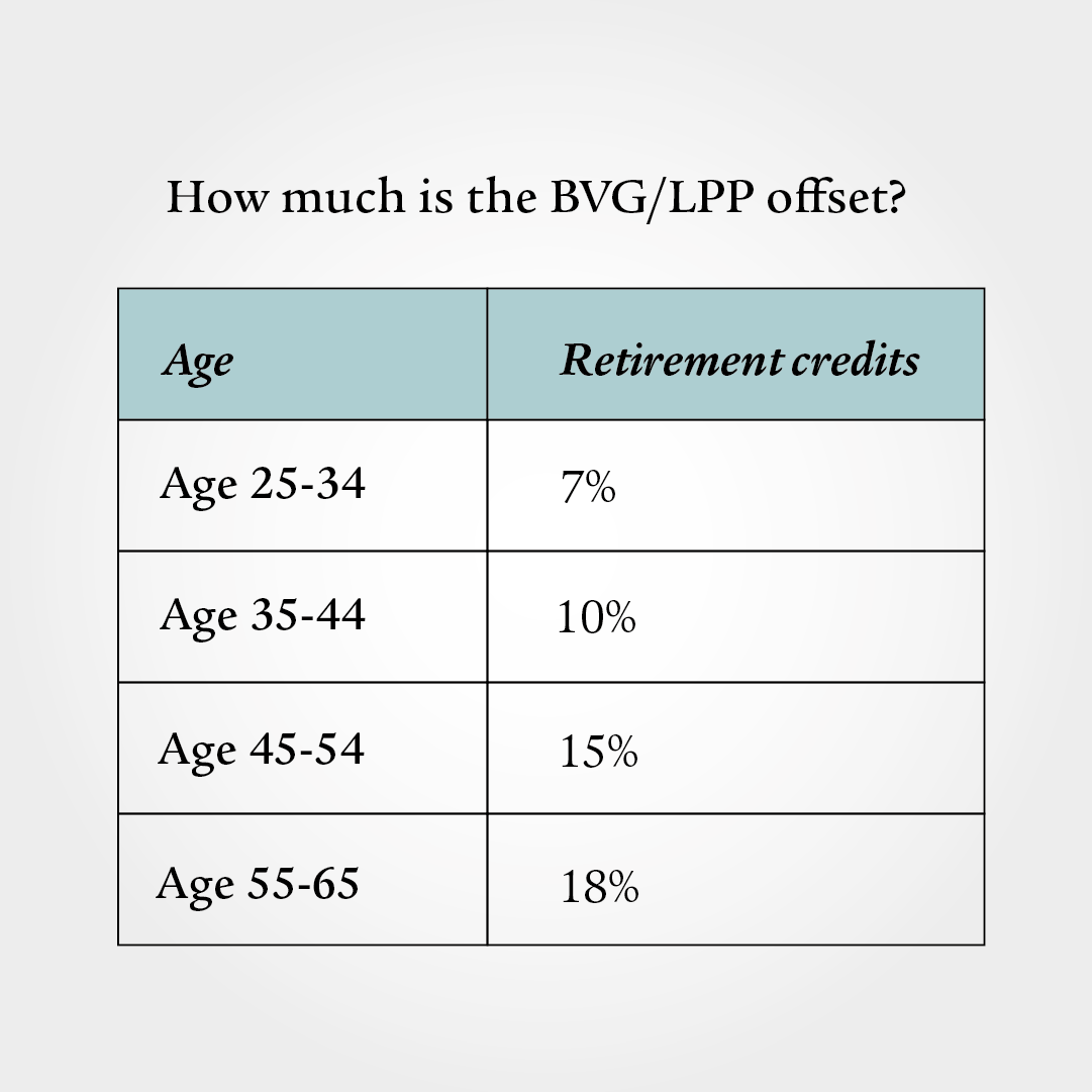 A table shows the BVG/LPP deduction for four age groups: 7% for the 25–34 age group, 10% for the 35–44 age group, 15% for the 45–54 age group and 18% for the 55–65 age group.