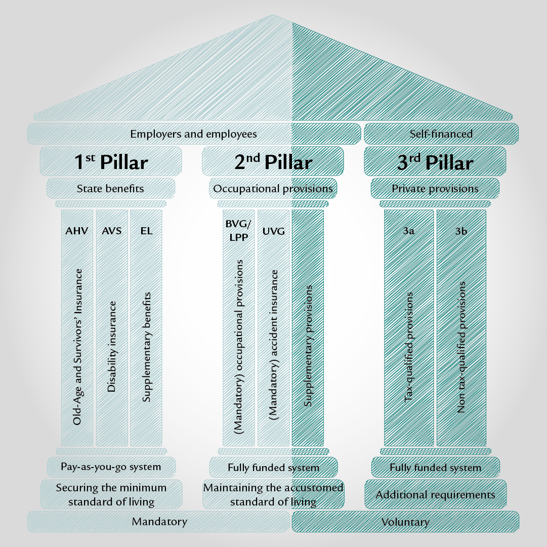 An infographic shows the three pillars of Swiss retirement provisions. The pillars are labelled in detail with all the benefits and details that make up the three pillars.
